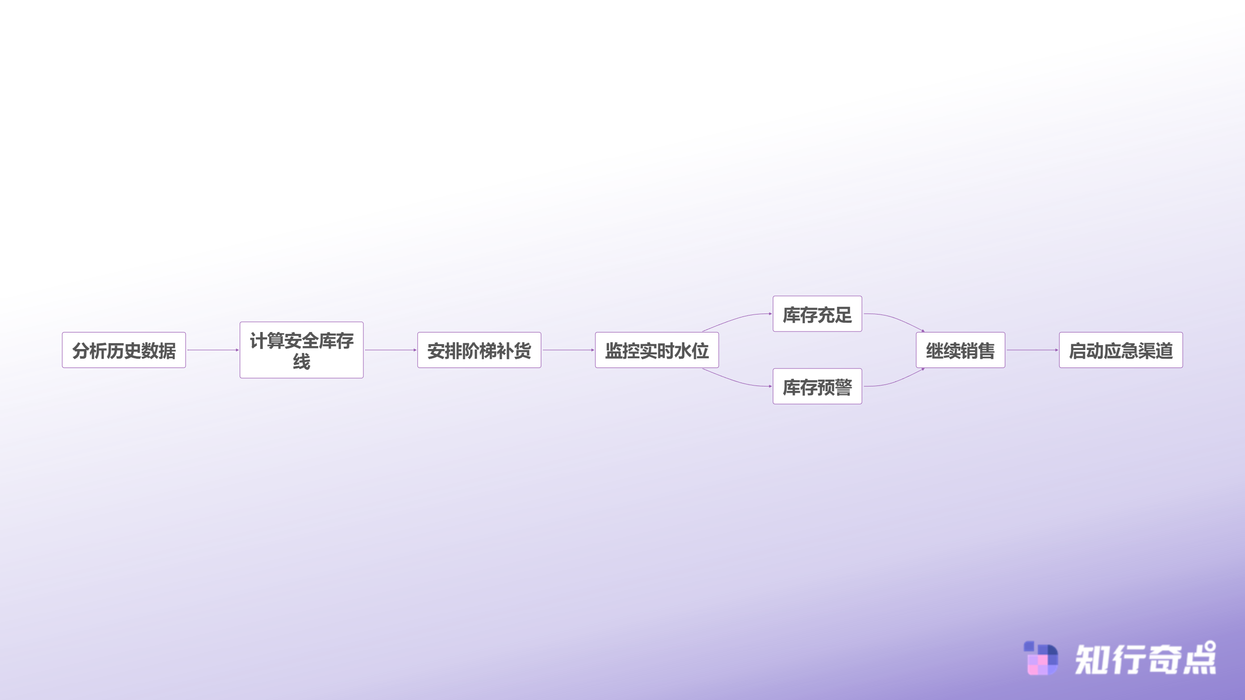 大促库存管理流程