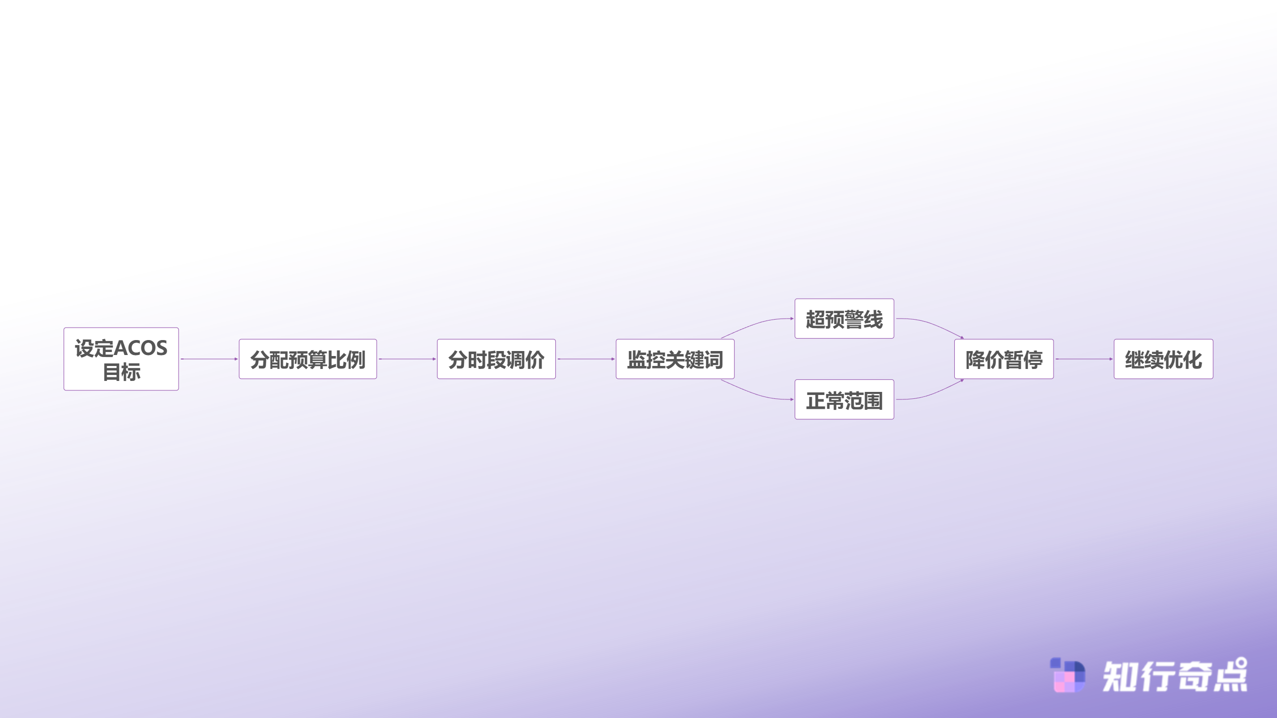 广告分层投放流程