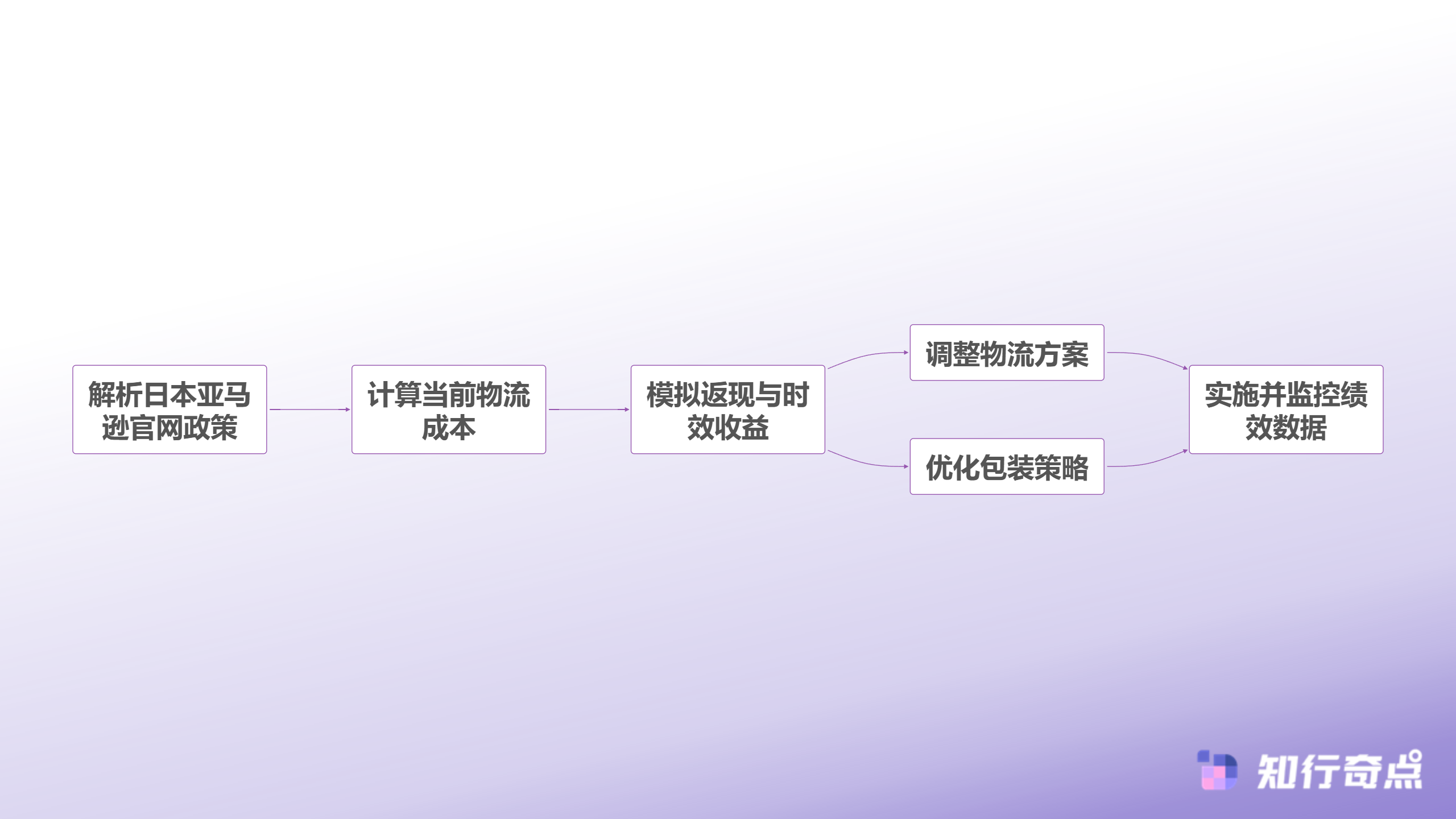 日本亚马逊官网卖家指南FBMShip返现政策与成本优化详解-FBM Ship+成本优化流程