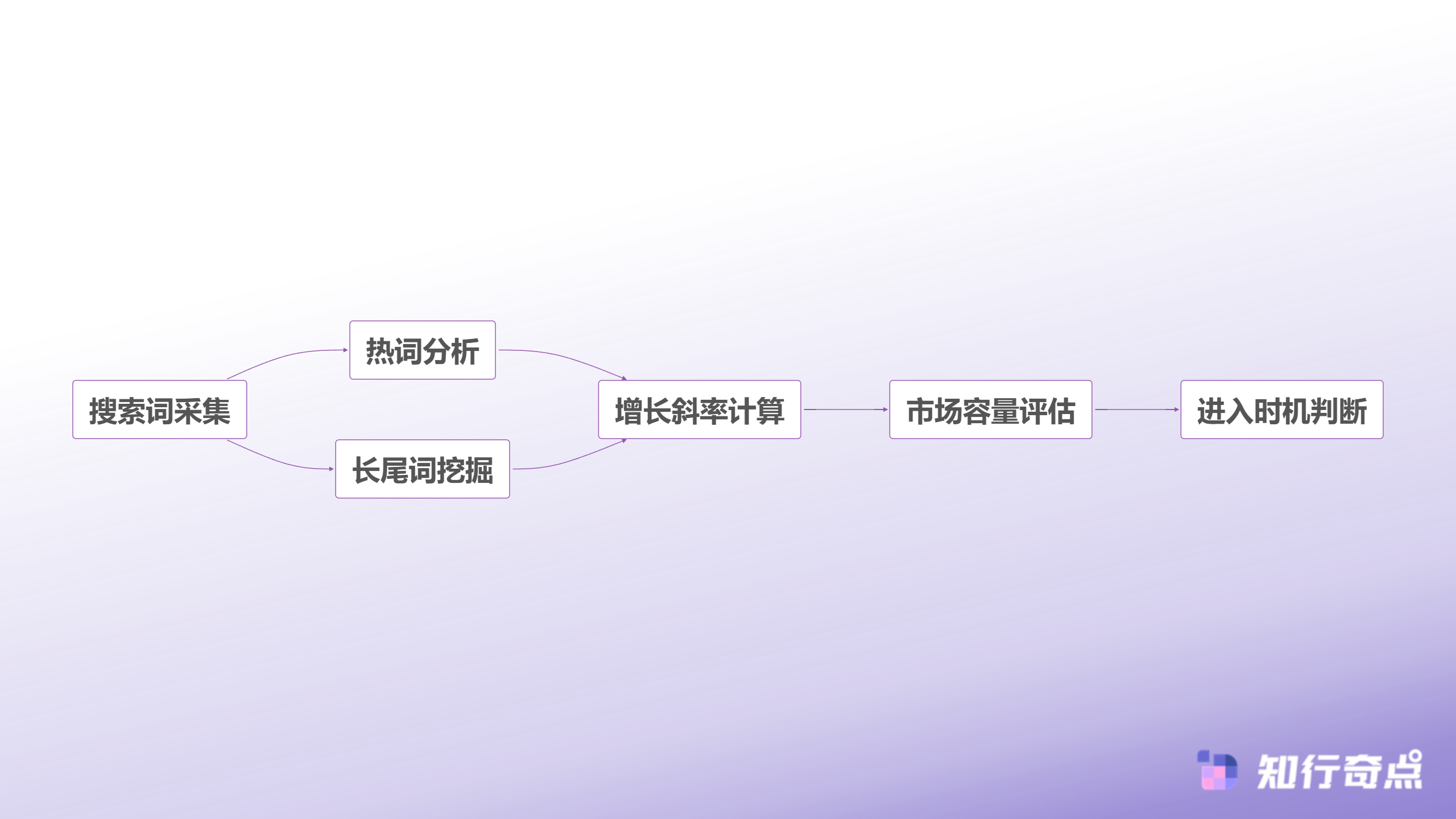 如何选择电商数据分析指标新品开发的关键决策因子-搜索趋势分析决策流程