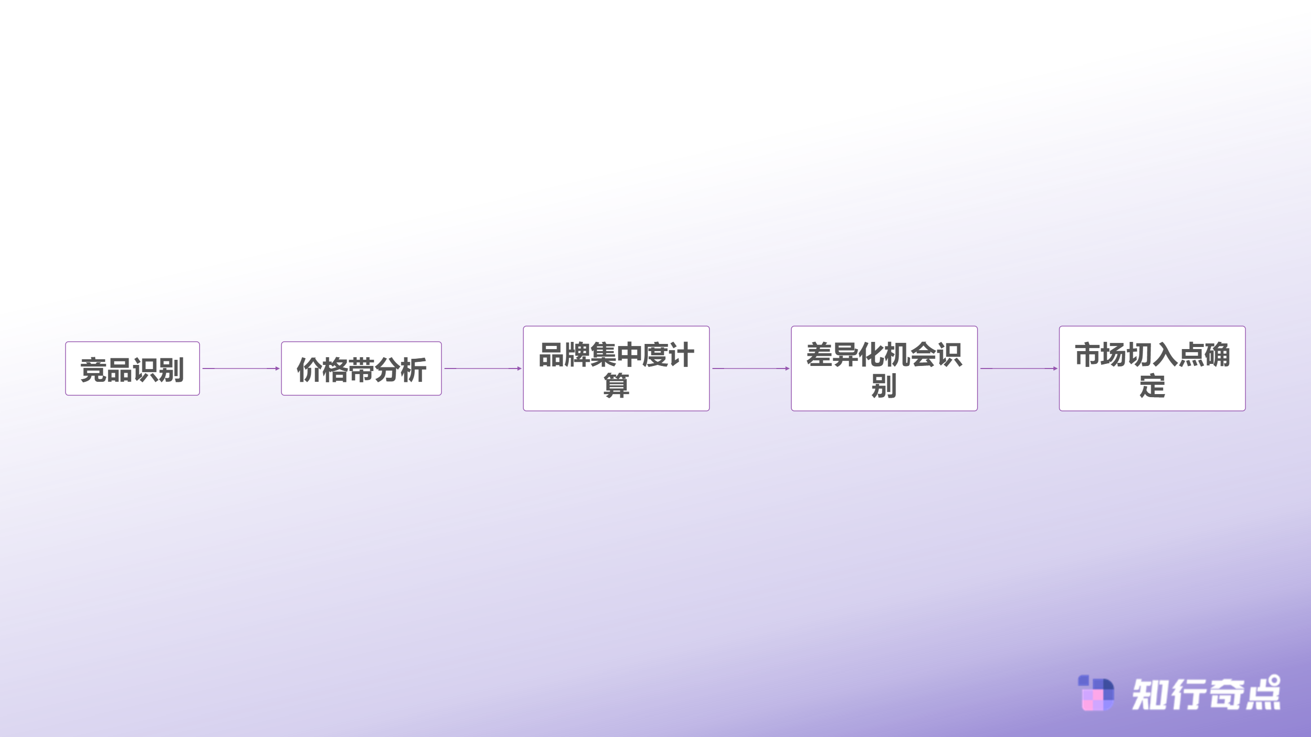 如何选择电商数据分析指标新品开发的关键决策因子-竞品分析决策流程