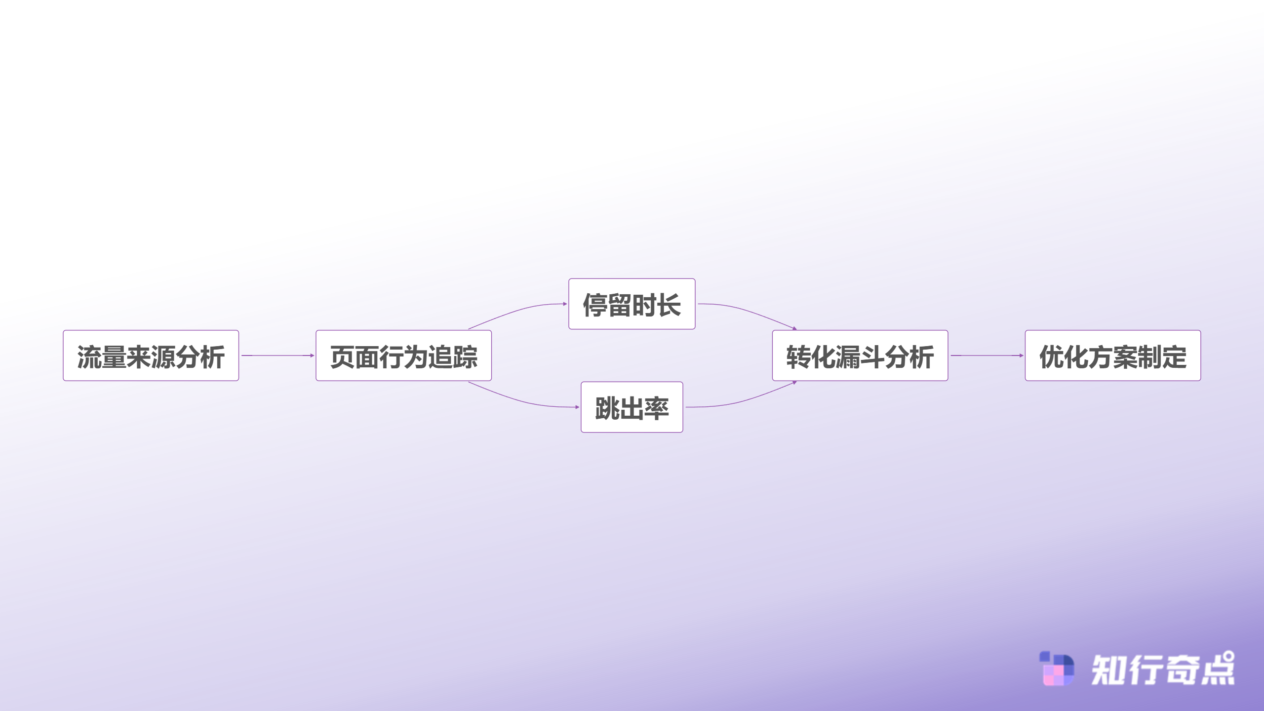 如何选择电商数据分析指标新品开发的关键决策因子-用户转化路径优化流程
