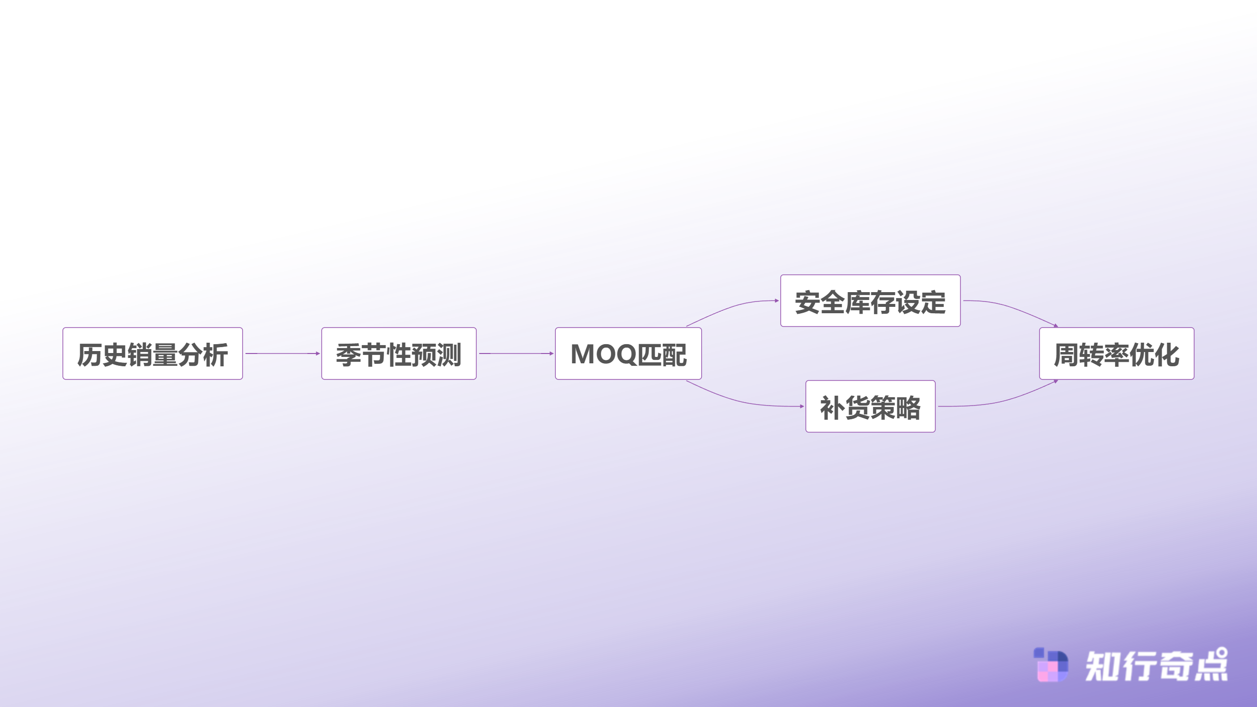 如何选择电商数据分析指标新品开发的关键决策因子-库存管理优化流程