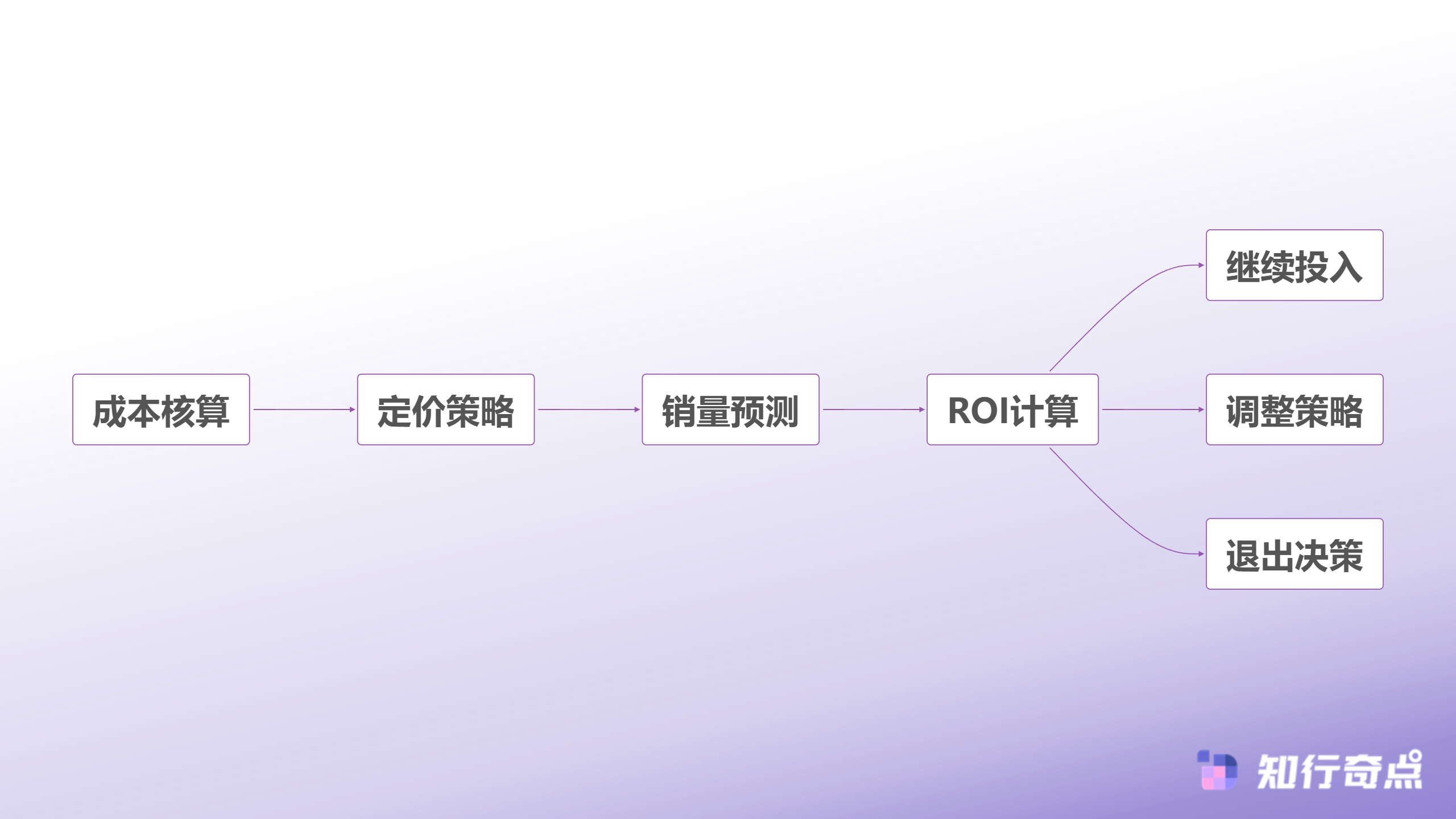 如何选择电商数据分析指标新品开发的关键决策因子-投资回报分析流程