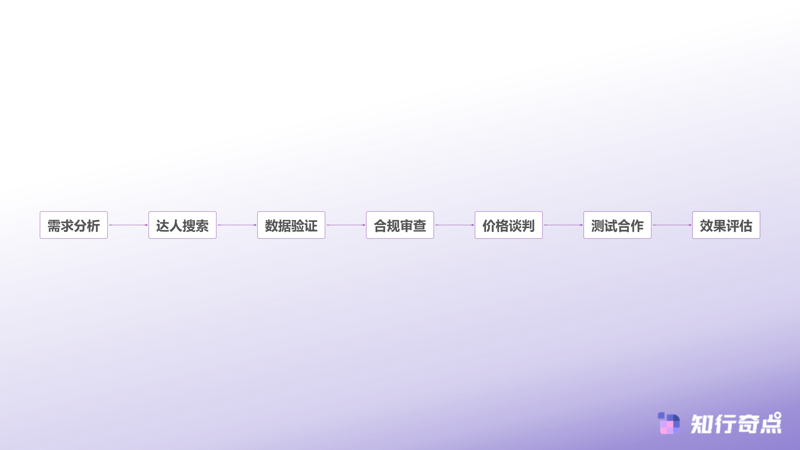 如何选择抖音带货达人5大筛选标准避免踩坑-达人筛选决策流程