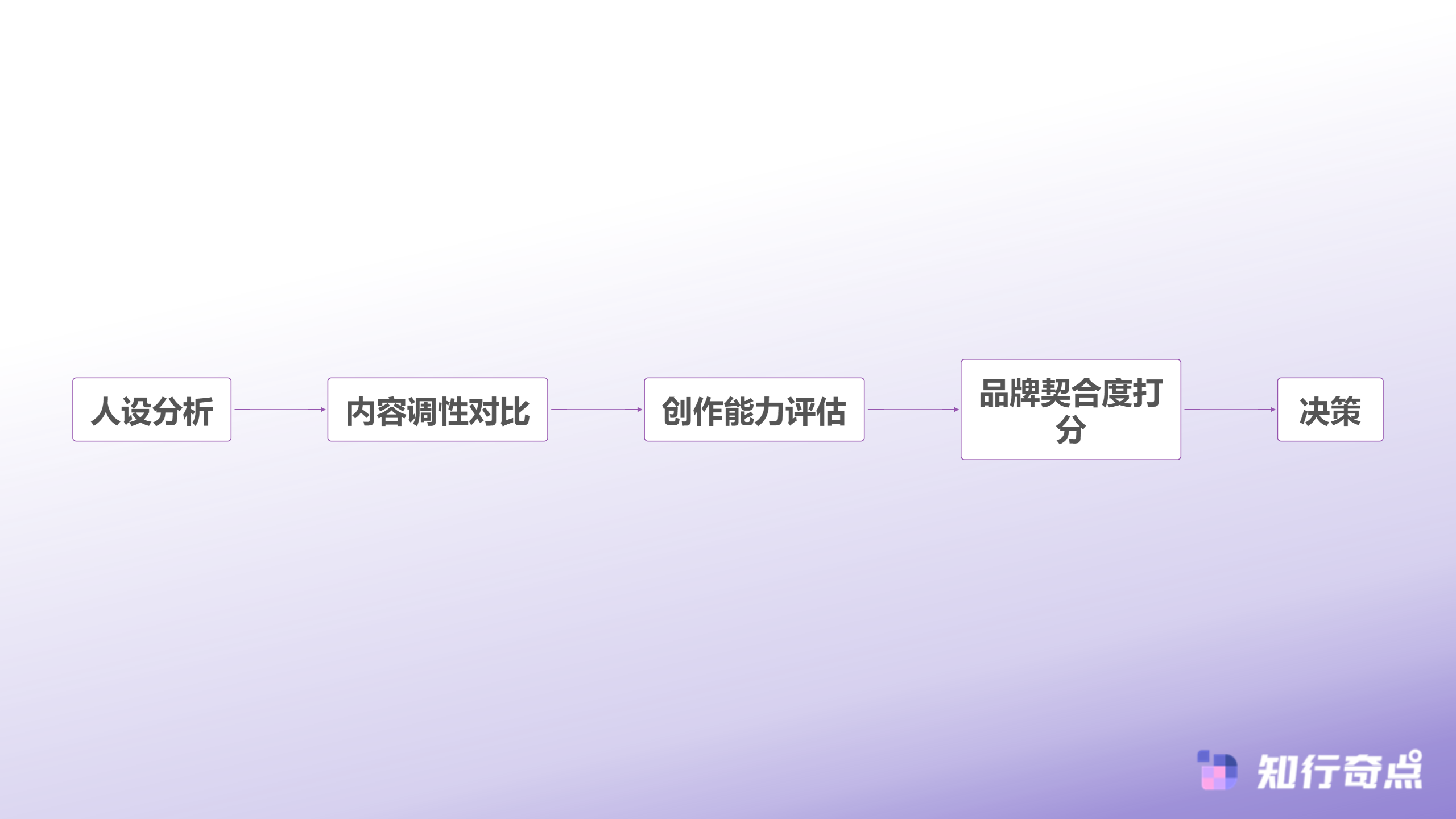 如何选择抖音带货达人5大筛选标准避免踩坑-内容匹配度评估流程