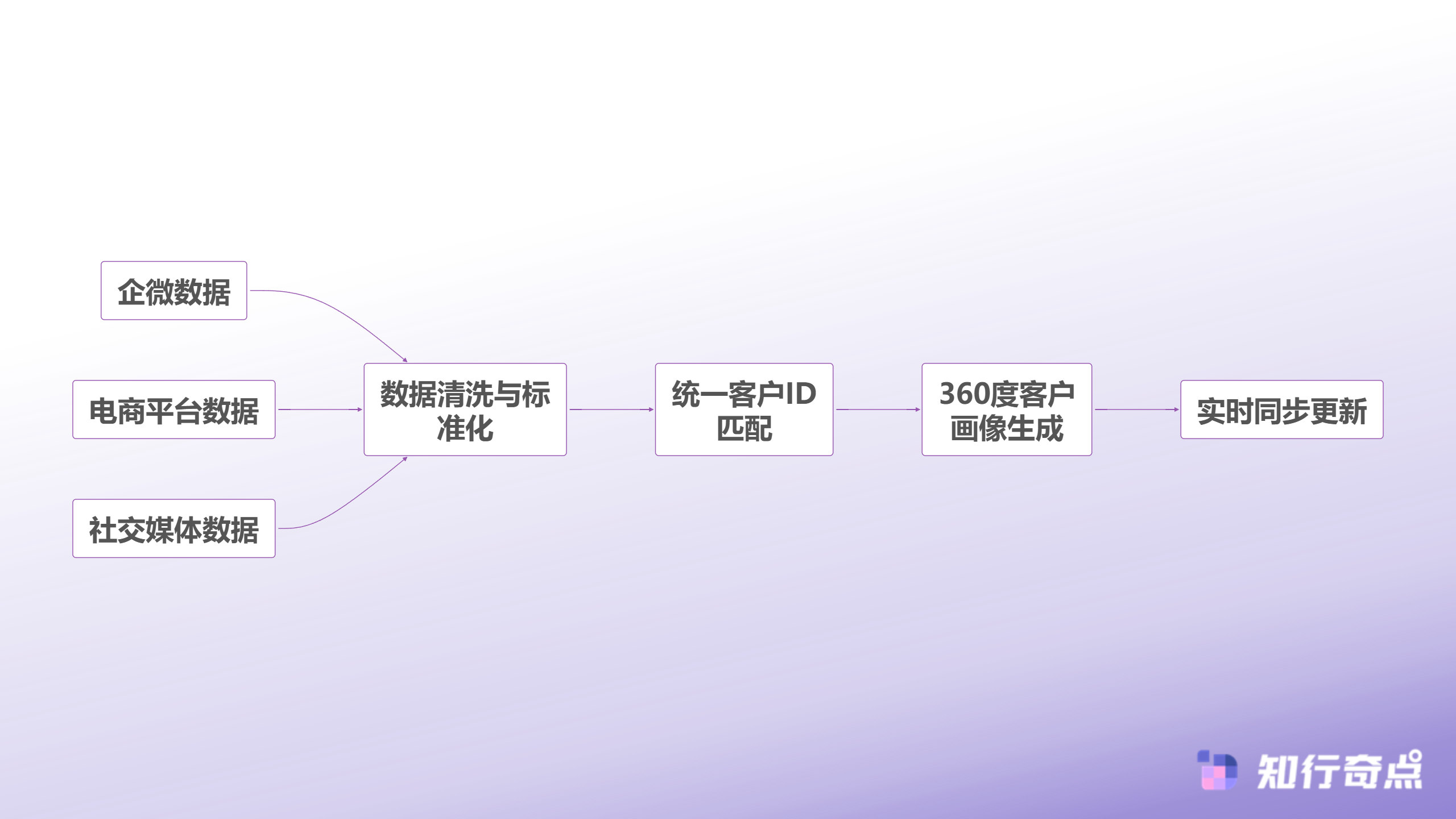 如何选择能提升客服效率的SCRM工具降本增效三大标准-全渠道数据整合流程
