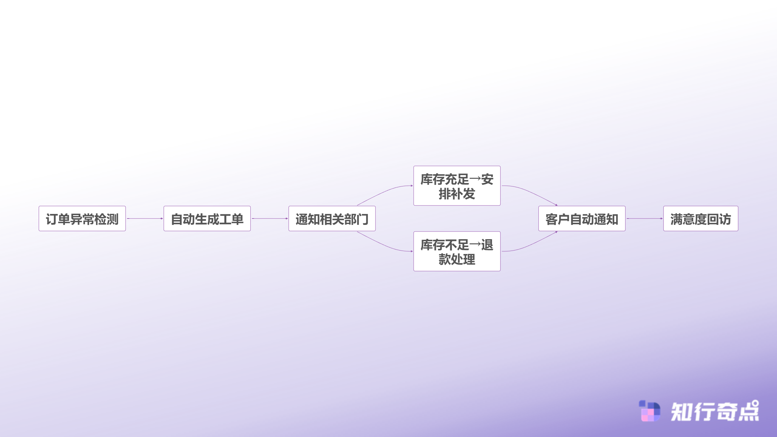如何选择能提升客服效率的SCRM工具降本增效三大标准-订单异常处理自动化流程