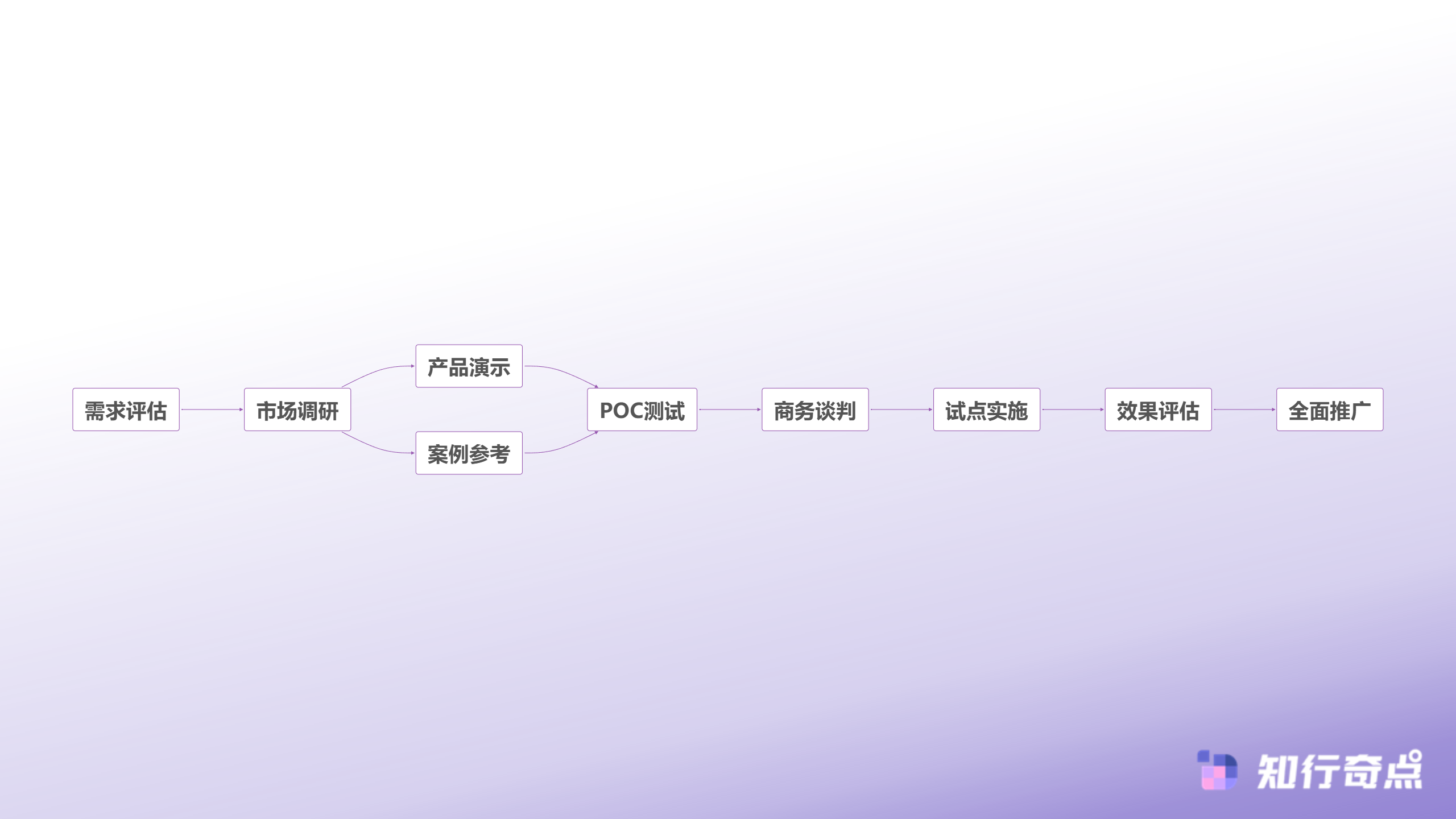如何选择能提升客服效率的SCRM工具降本增效三大标准-SCRM选型决策流程