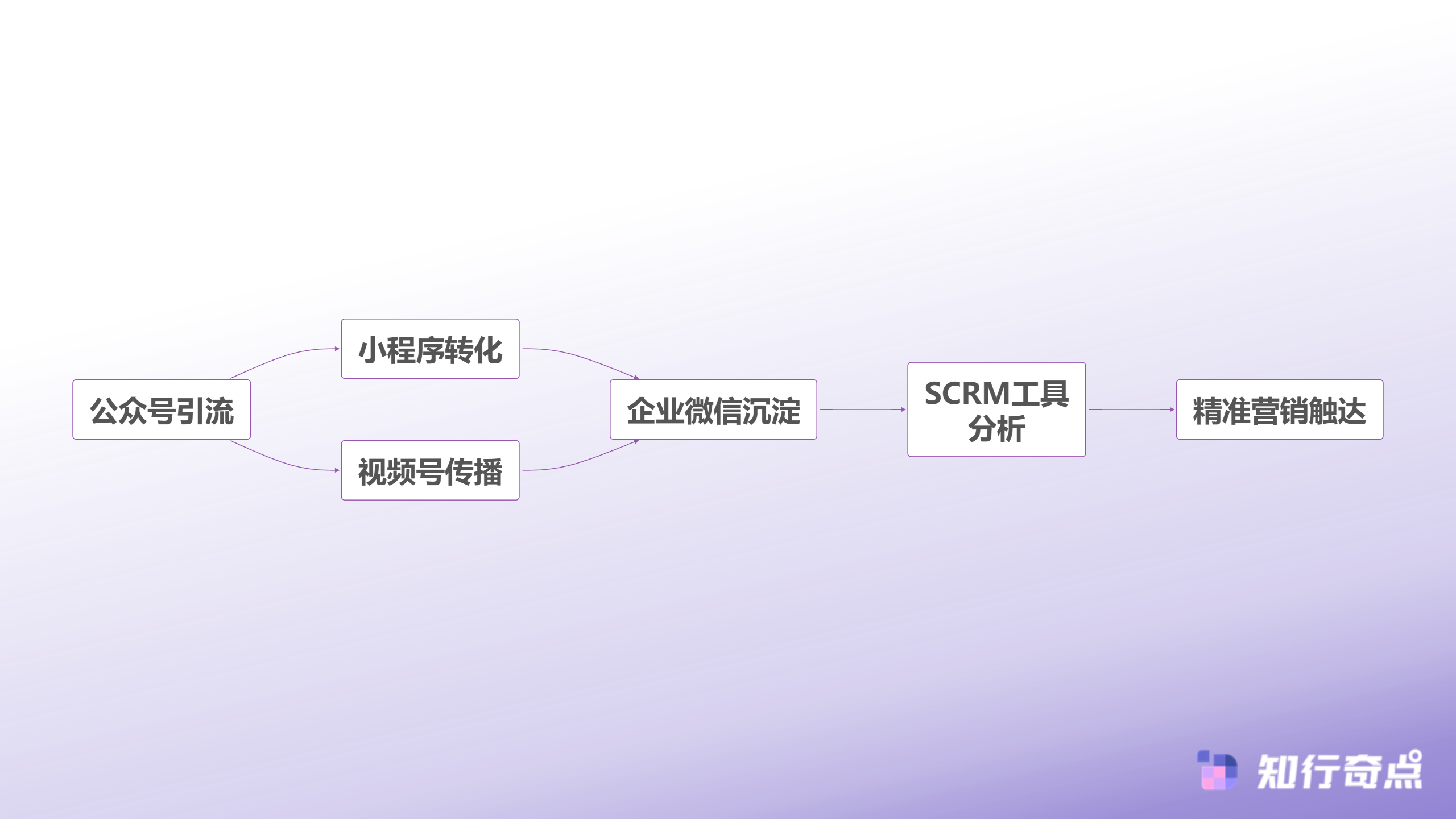 SCRM太贵用不起7个高性价比替代工具推荐-微信生态客户管理架构