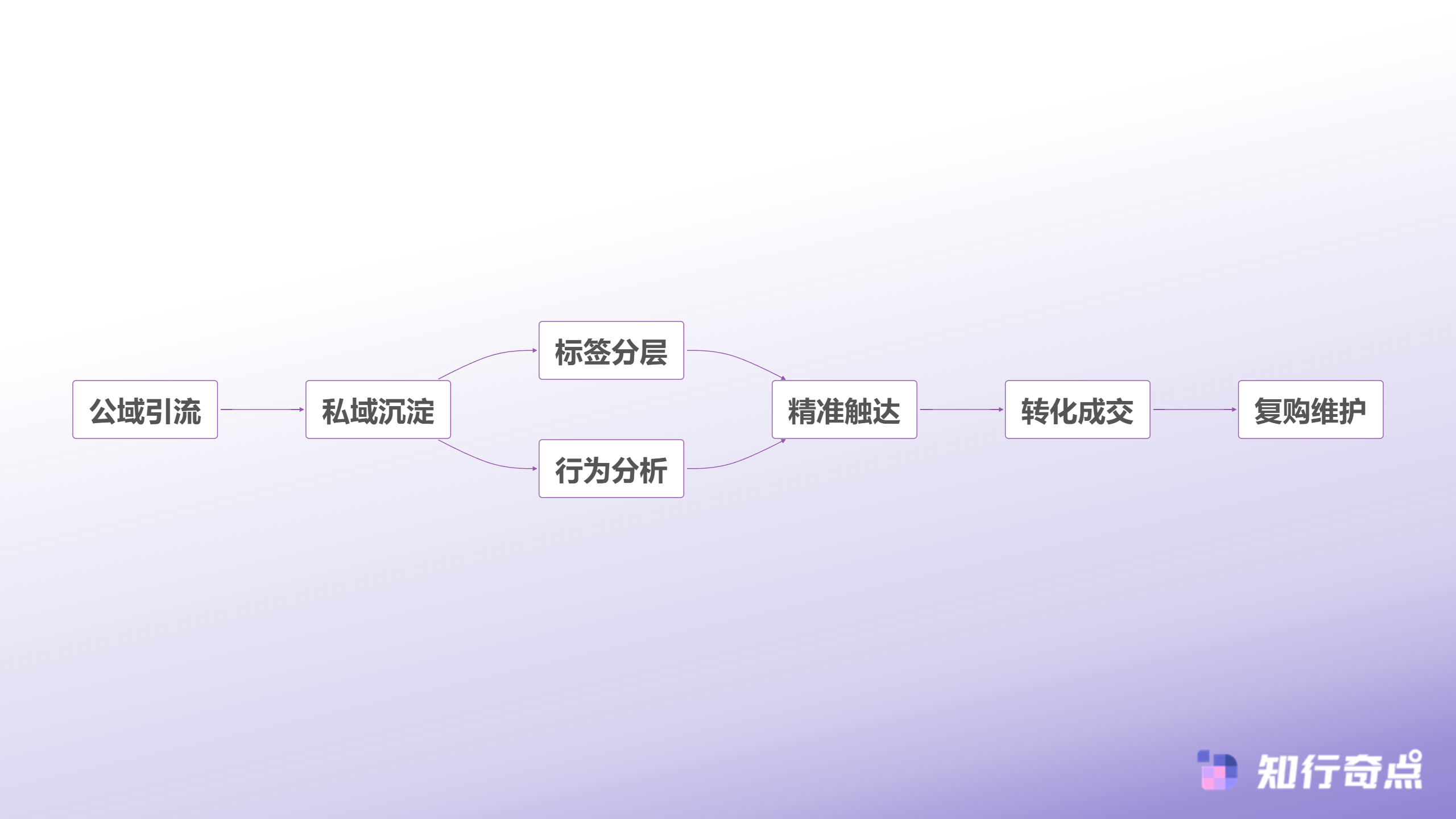 SCRM系统是什么一文读懂私域客户精细化运营-私域用户运营流程