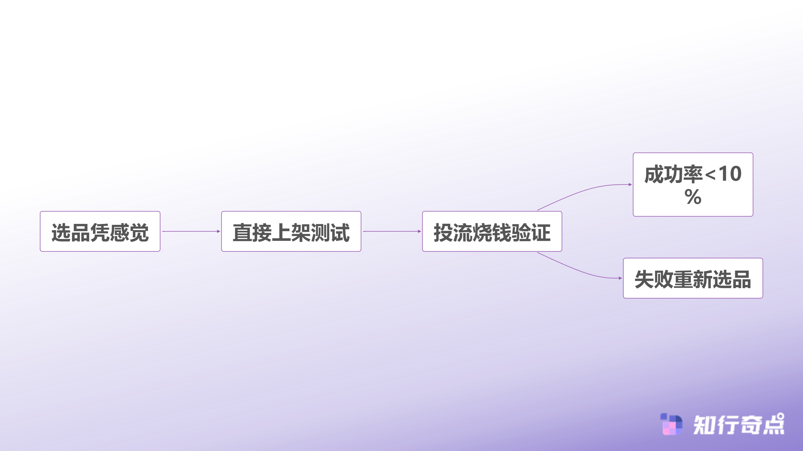 烧了50万测品费才明白抖音带货的爆品其实有迹可循-传统测品流程