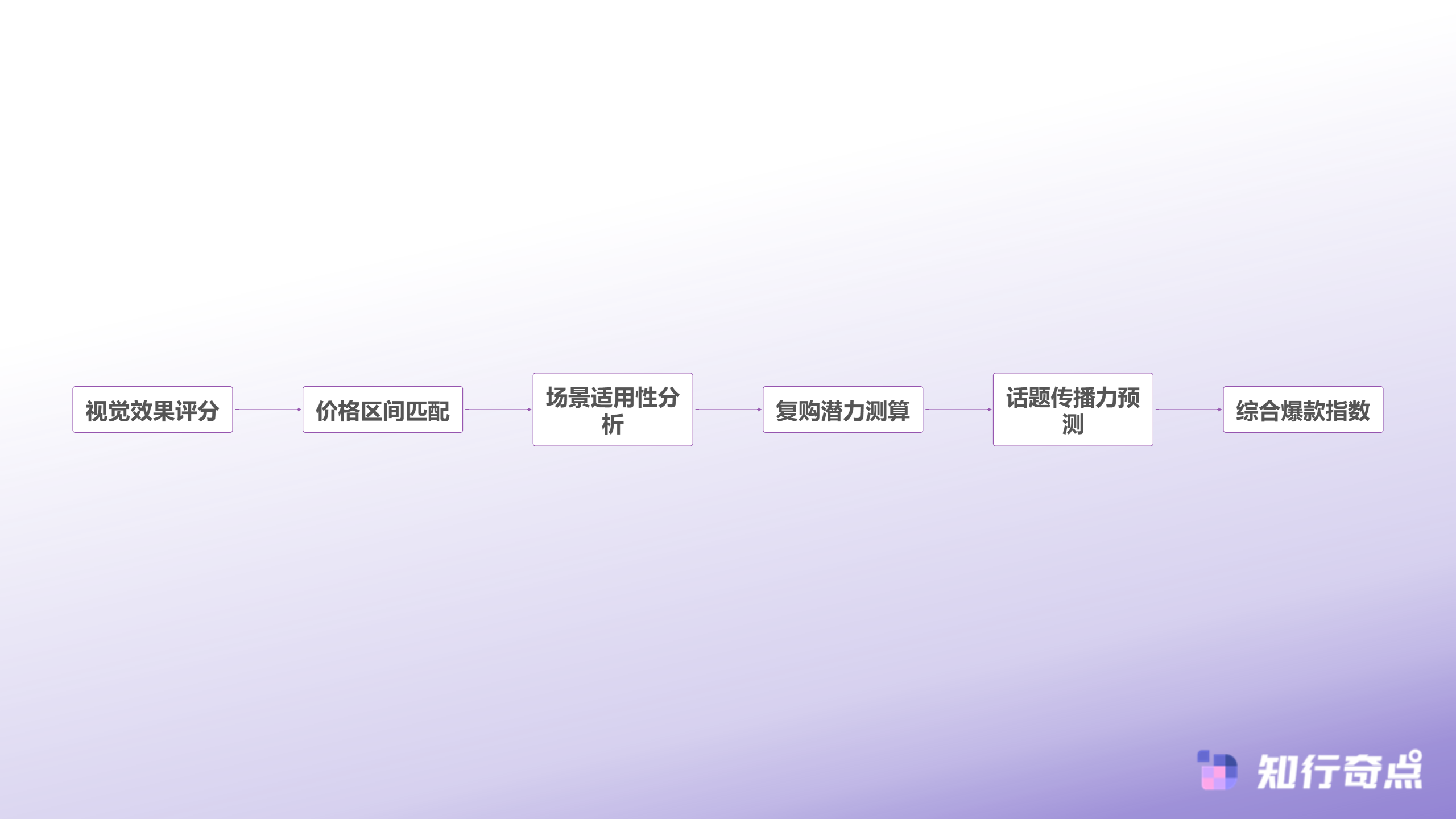 烧了50万测品费才明白抖音带货的爆品其实有迹可循-爆品基因评估体系