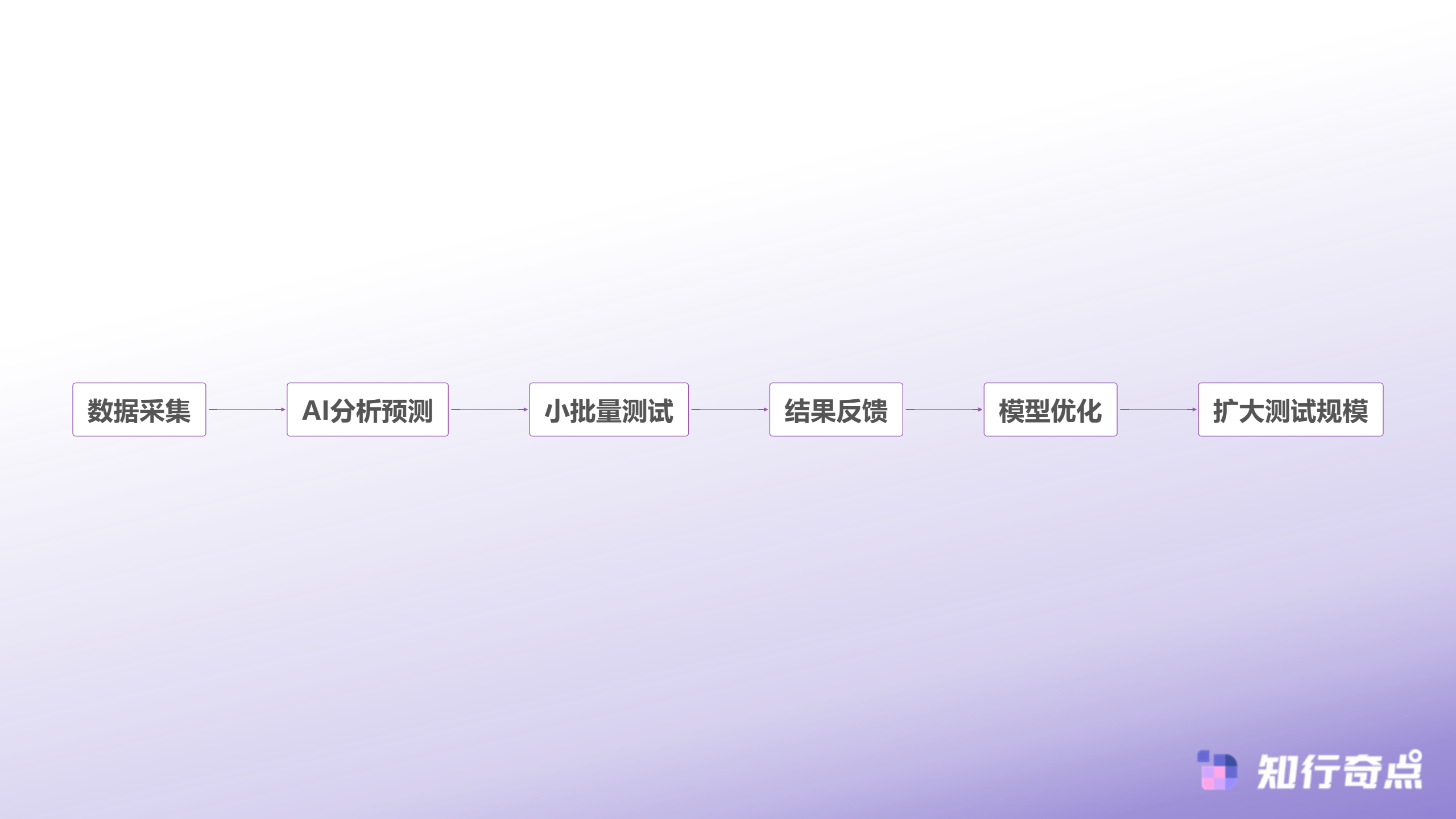 烧了50万测品费才明白抖音带货的爆品其实有迹可循-智能测品优化循环