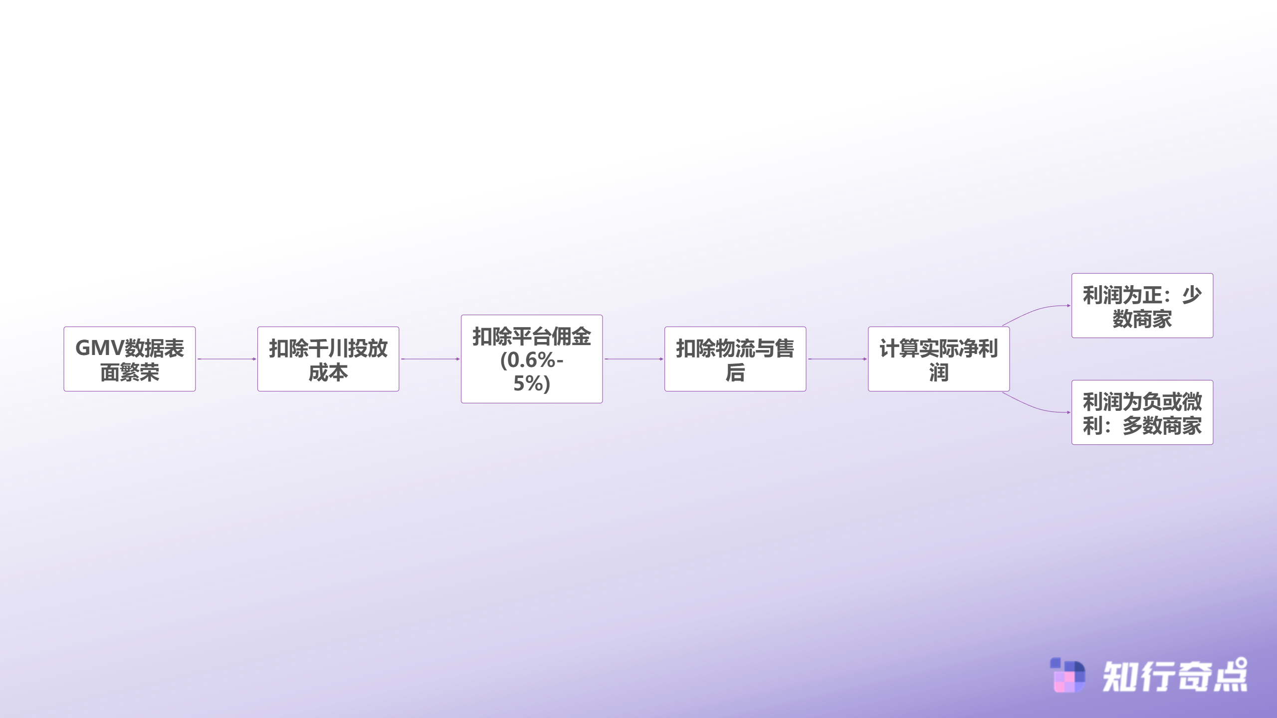 十个抖店九个亏原因深度解析揭秘抖店商家盈利困境的三大底层逻辑-抖店商家盈利困境诊断流程