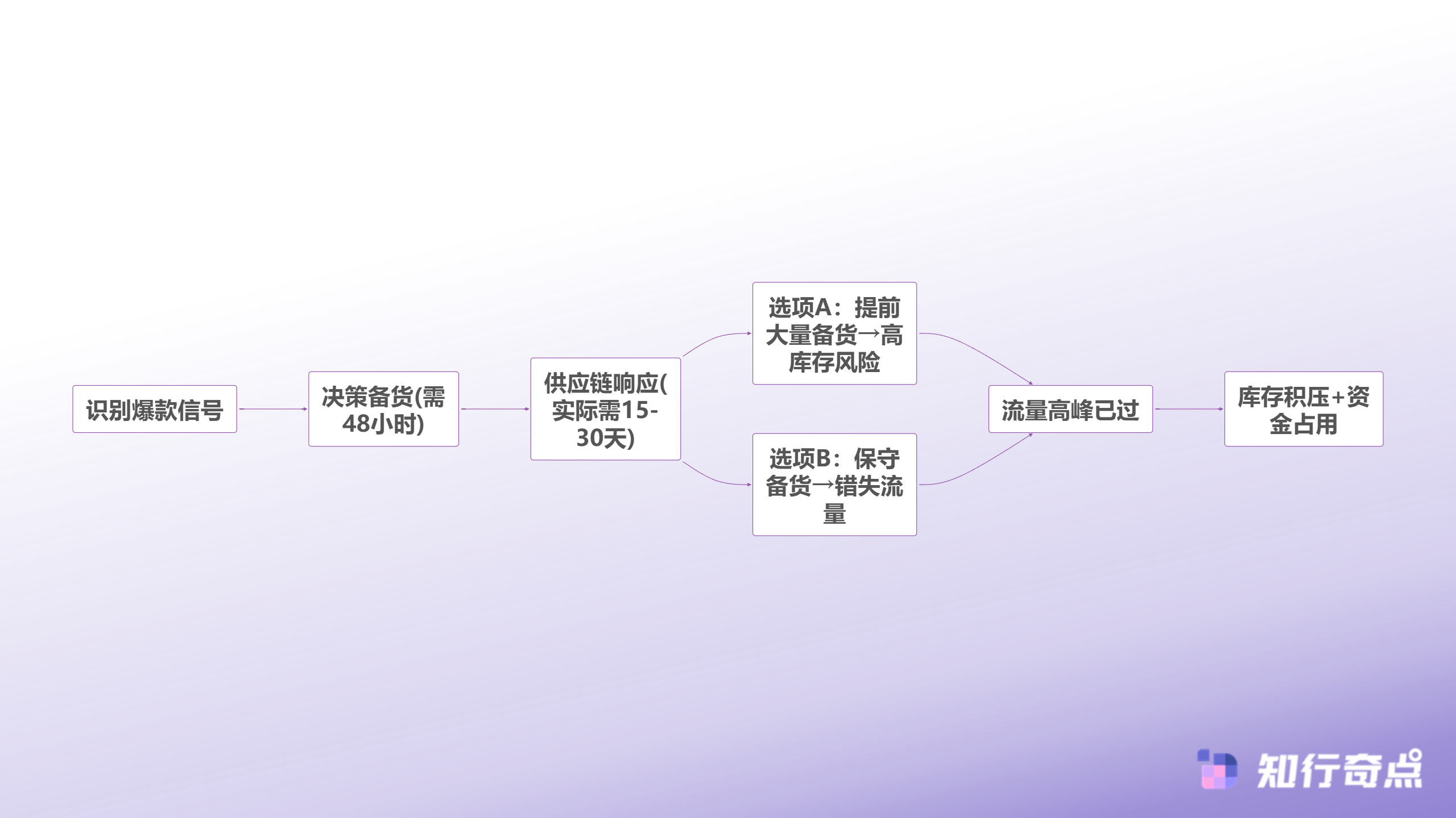 十个抖店九个亏原因深度解析揭秘抖店商家盈利困境的三大底层逻辑-供应链响应时间错配
