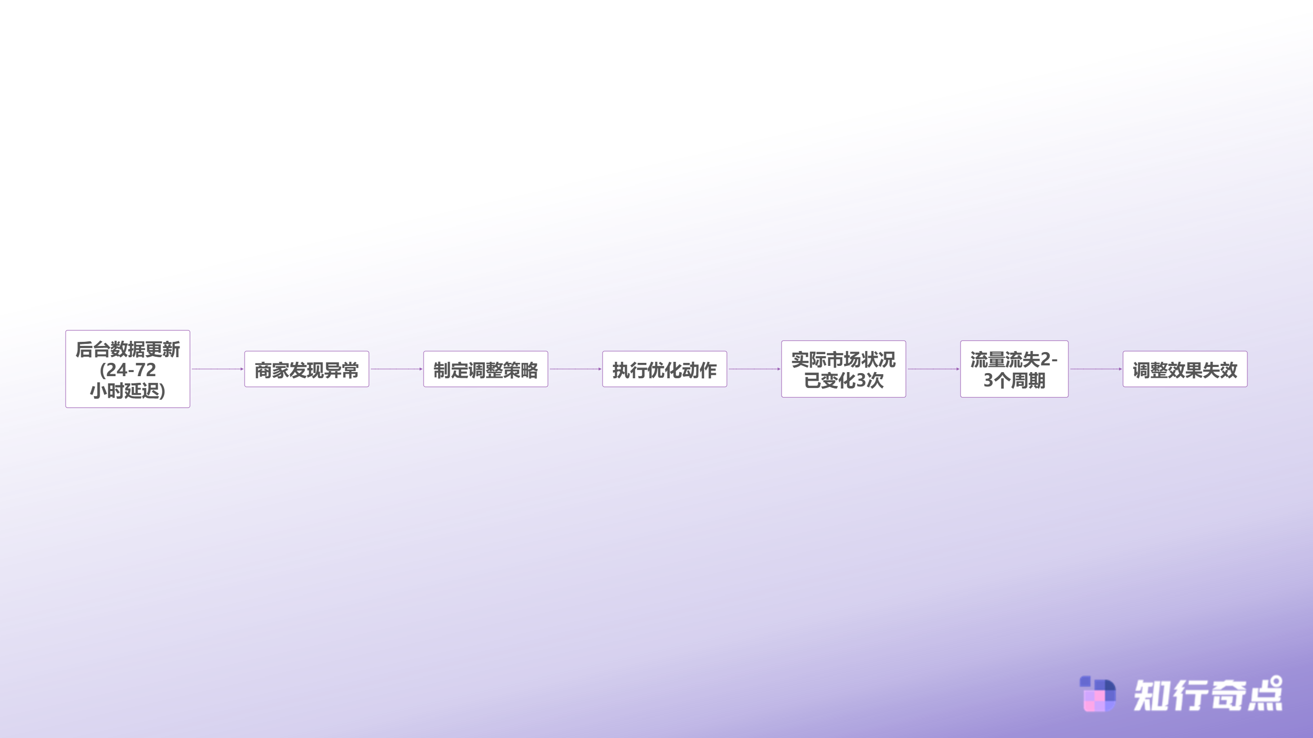 十个抖店九个亏原因深度解析揭秘抖店商家盈利困境的三大底层逻辑-数据决策时间差陷阱