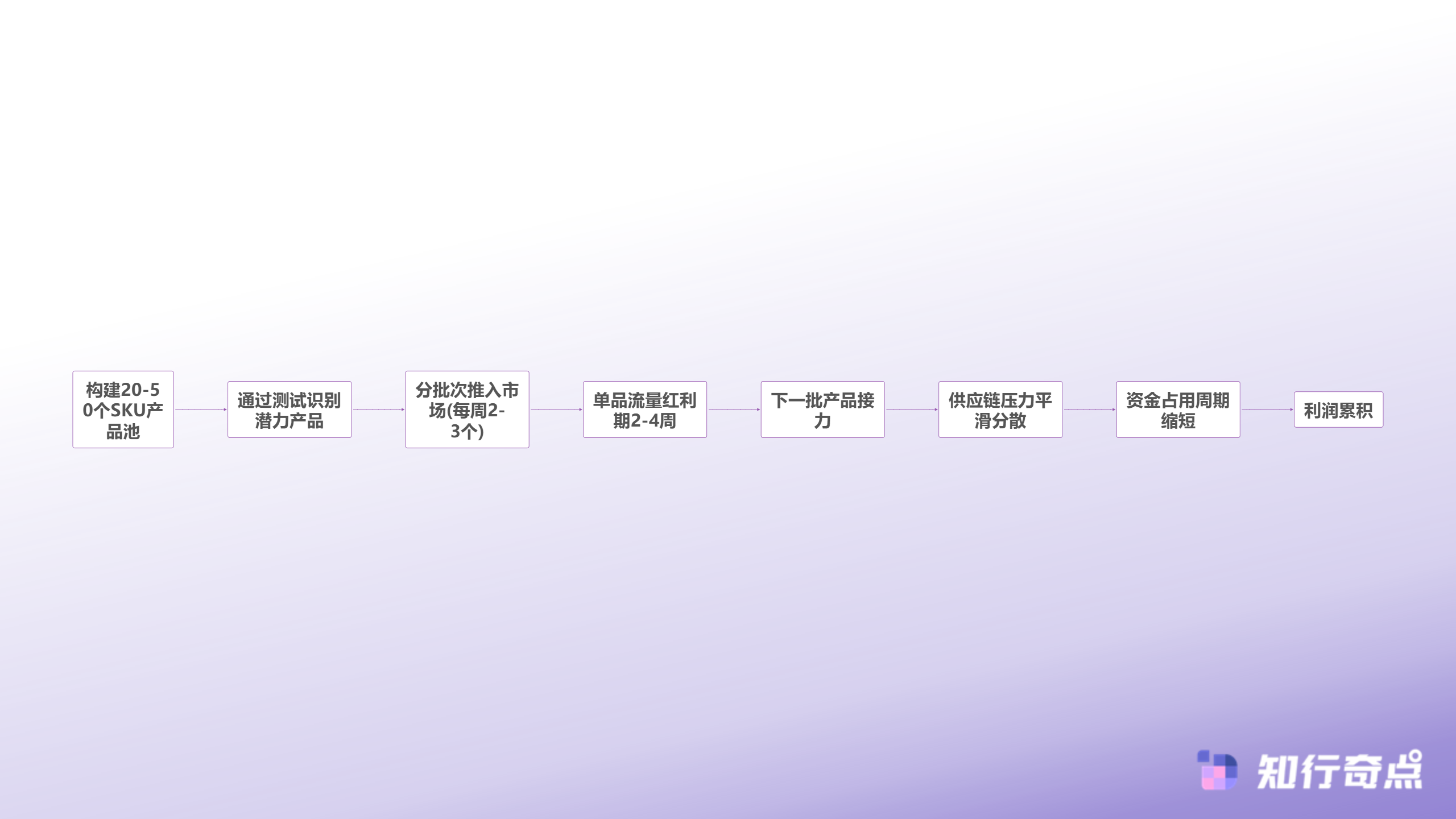 十个抖店九个亏原因深度解析揭秘抖店商家盈利困境的三大底层逻辑-多SKU矩阵式盈利模型