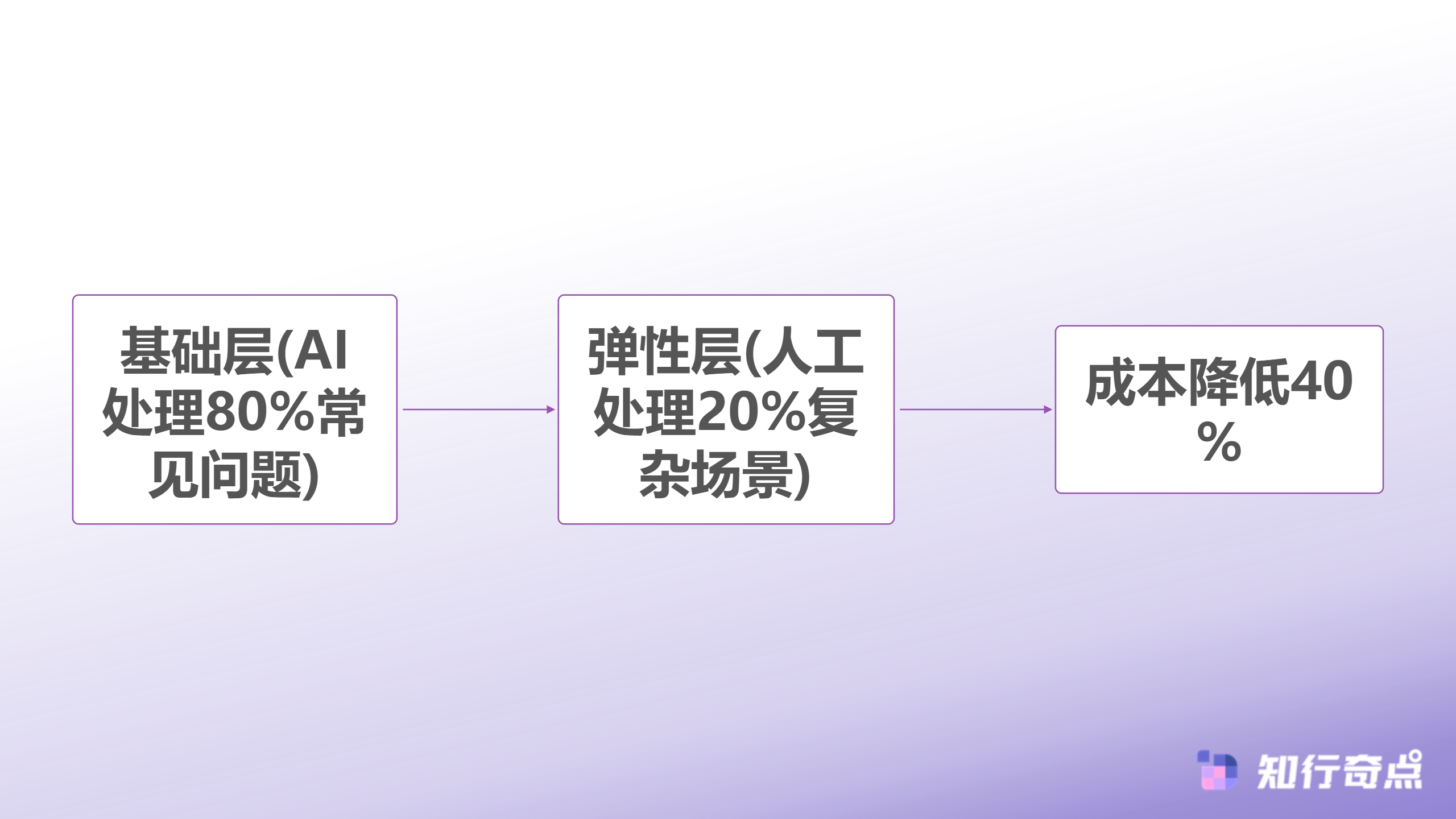黑五备货时我们重新评估了客服外包相较于AI客服的投入产出比-双层服务架构