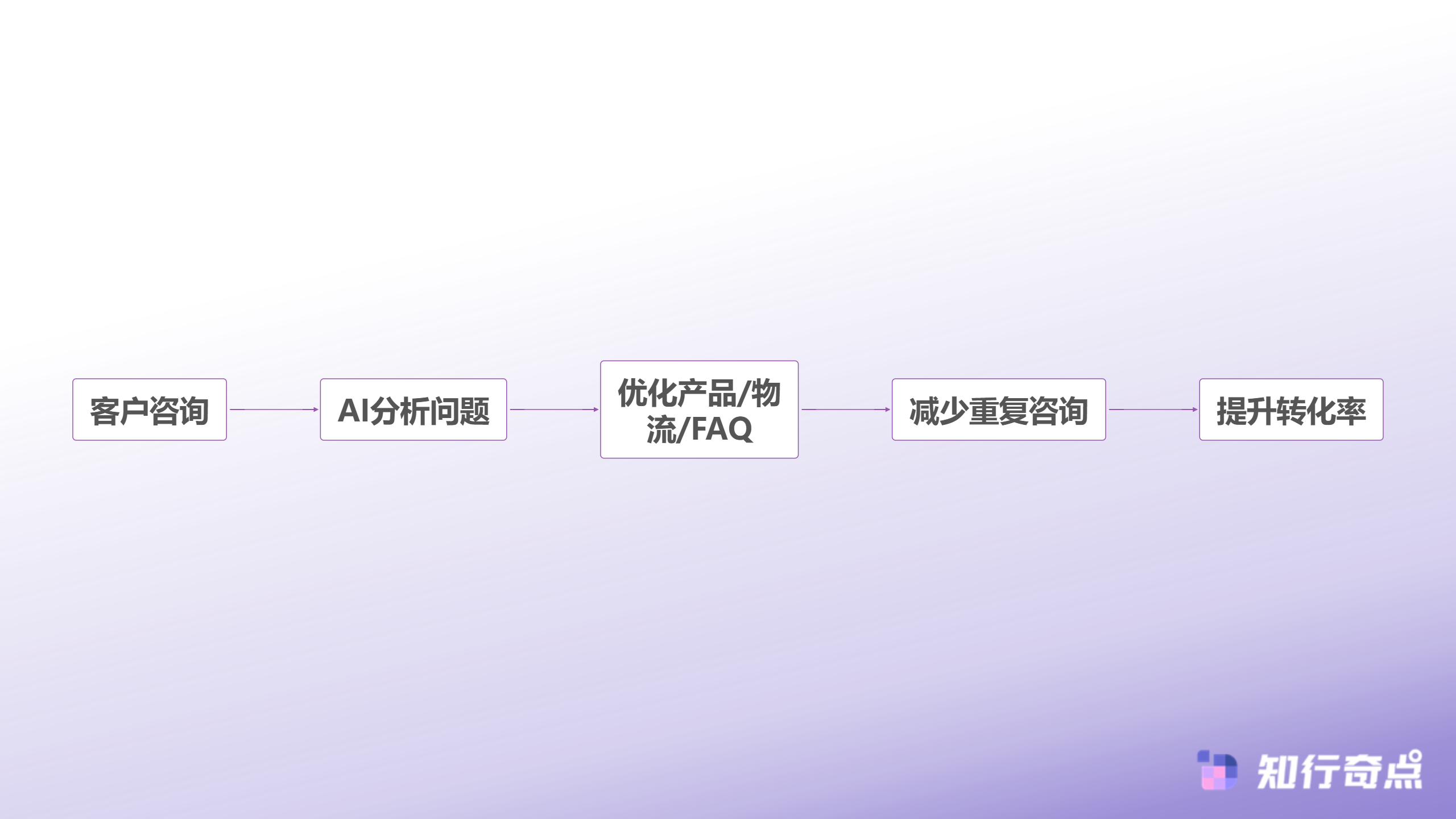 黑五备货时我们重新评估了客服外包相较于AI客服的投入产出比-数据驱动优化