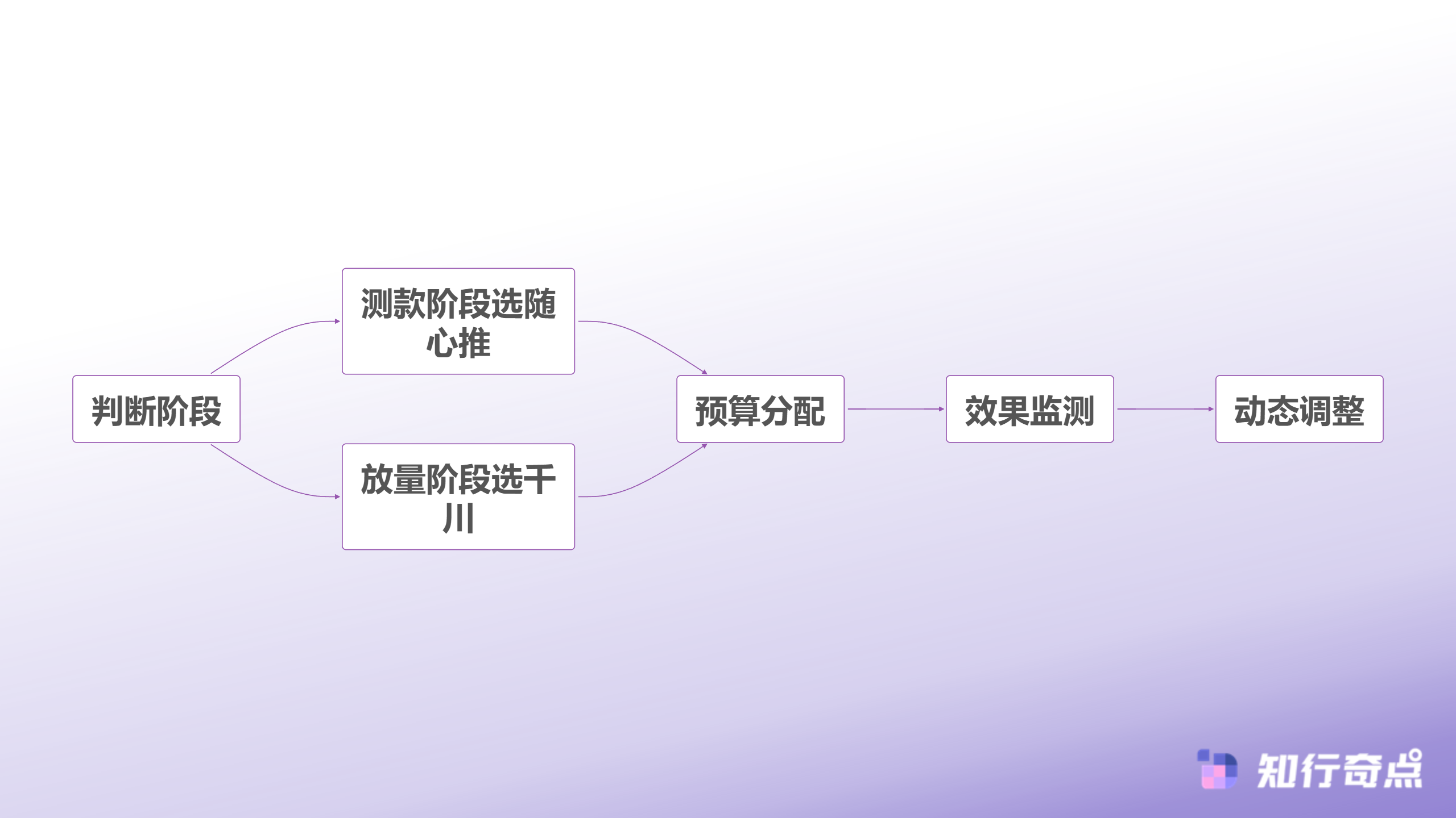 随心推还是千川100个直播间实测后我们发现了抖音带货投流的终极答案-抖音带货投流决策流程