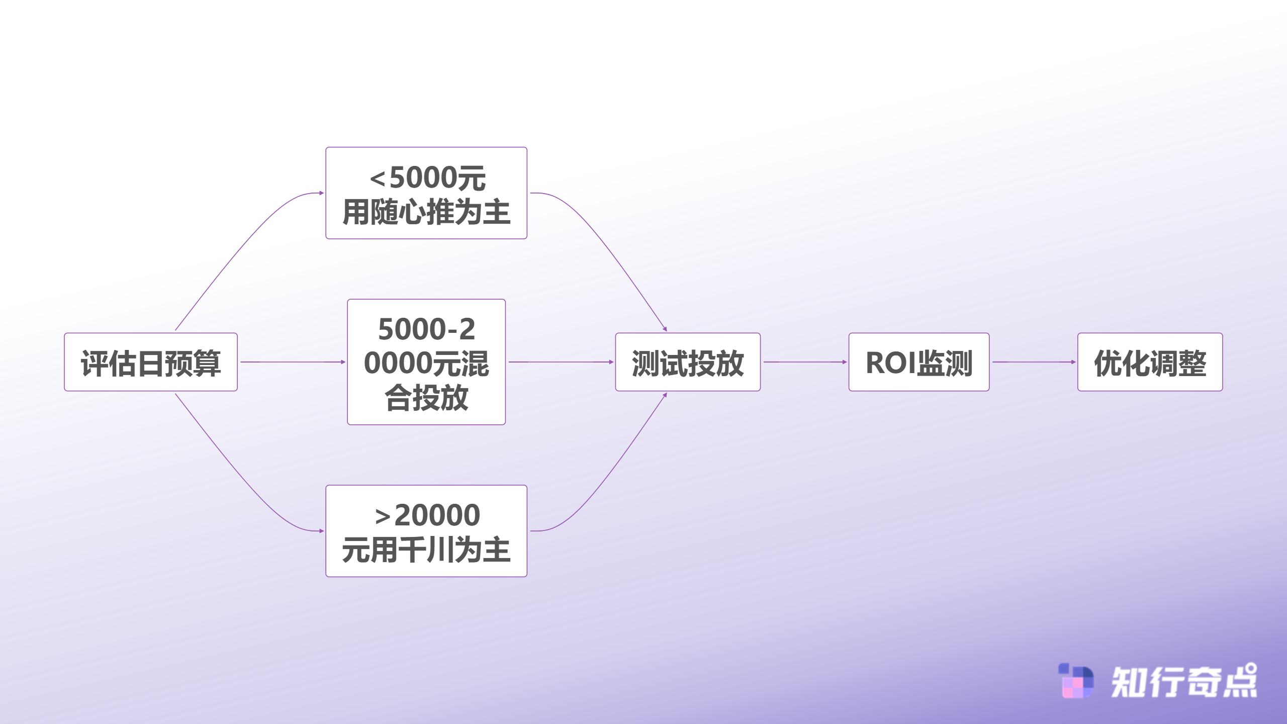 随心推还是千川100个直播间实测后我们发现了抖音带货投流的终极答案-预算分配策略流程