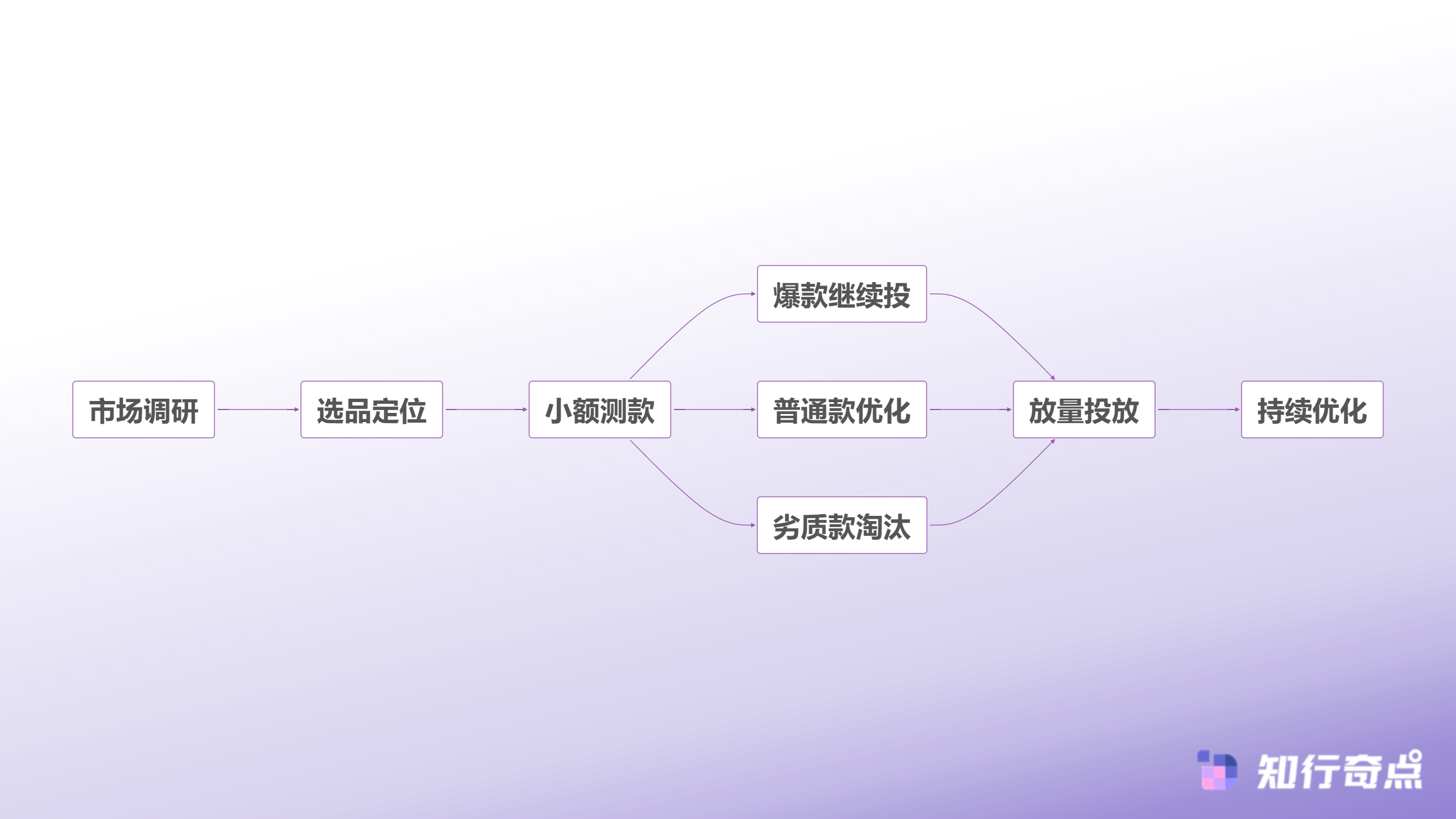 随心推还是千川100个直播间实测后我们发现了抖音带货投流的终极答案-投放策略优化路径