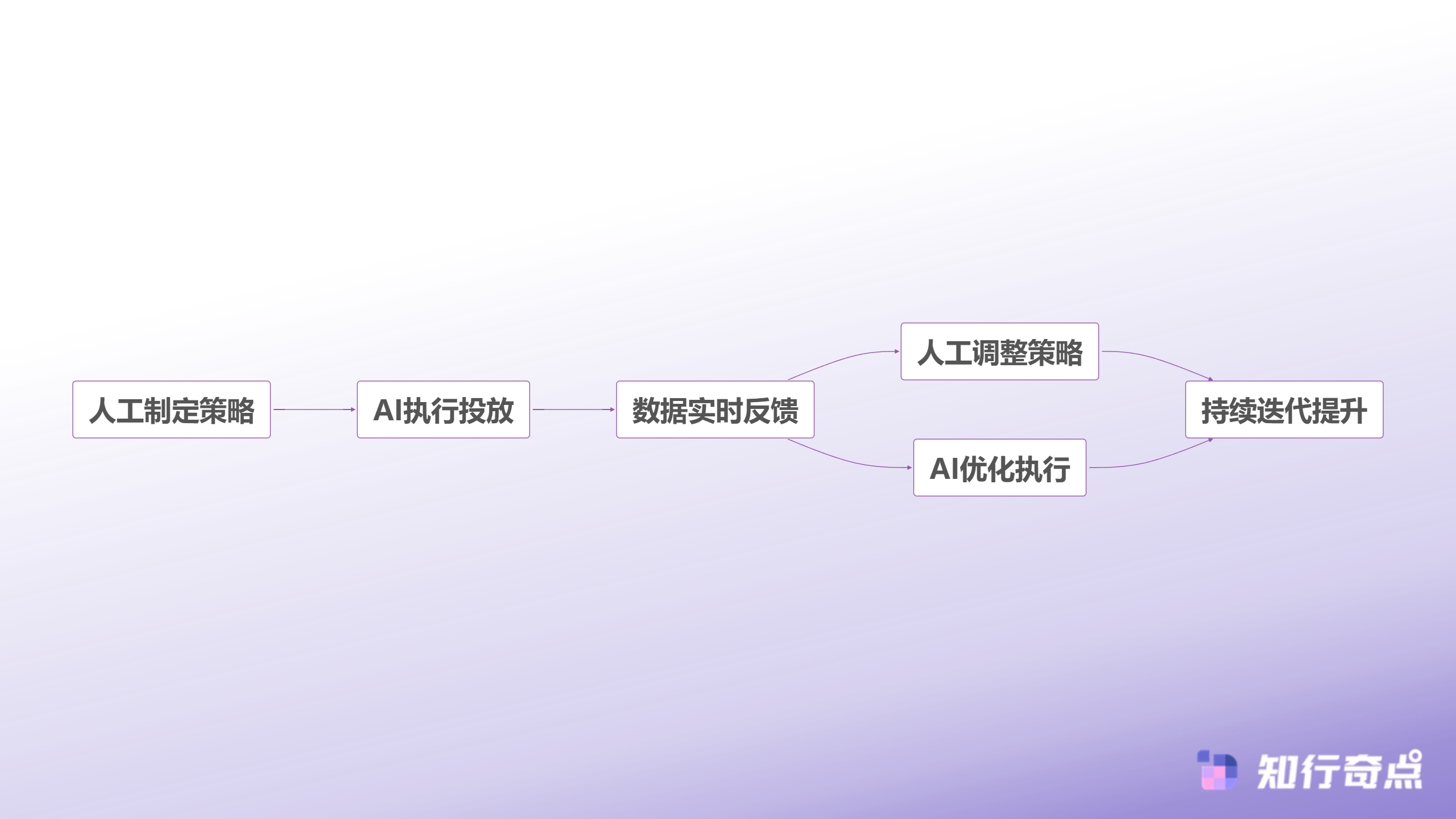 随心推还是千川100个直播间实测后我们发现了抖音带货投流的终极答案-人机协同投放模式
