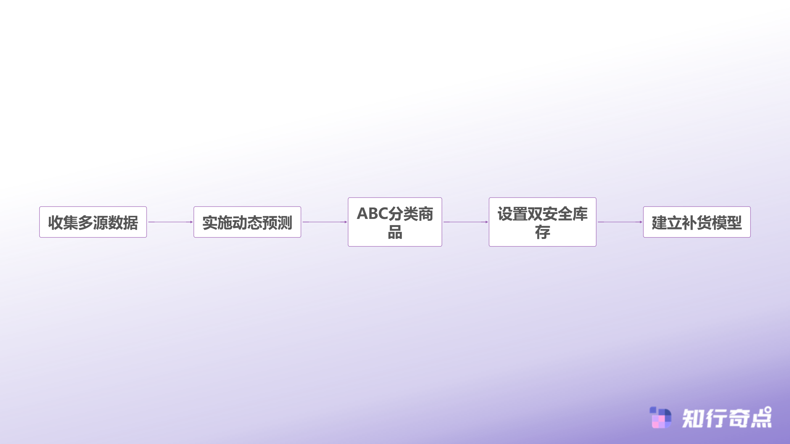 Temu跨境电商库存优化流程