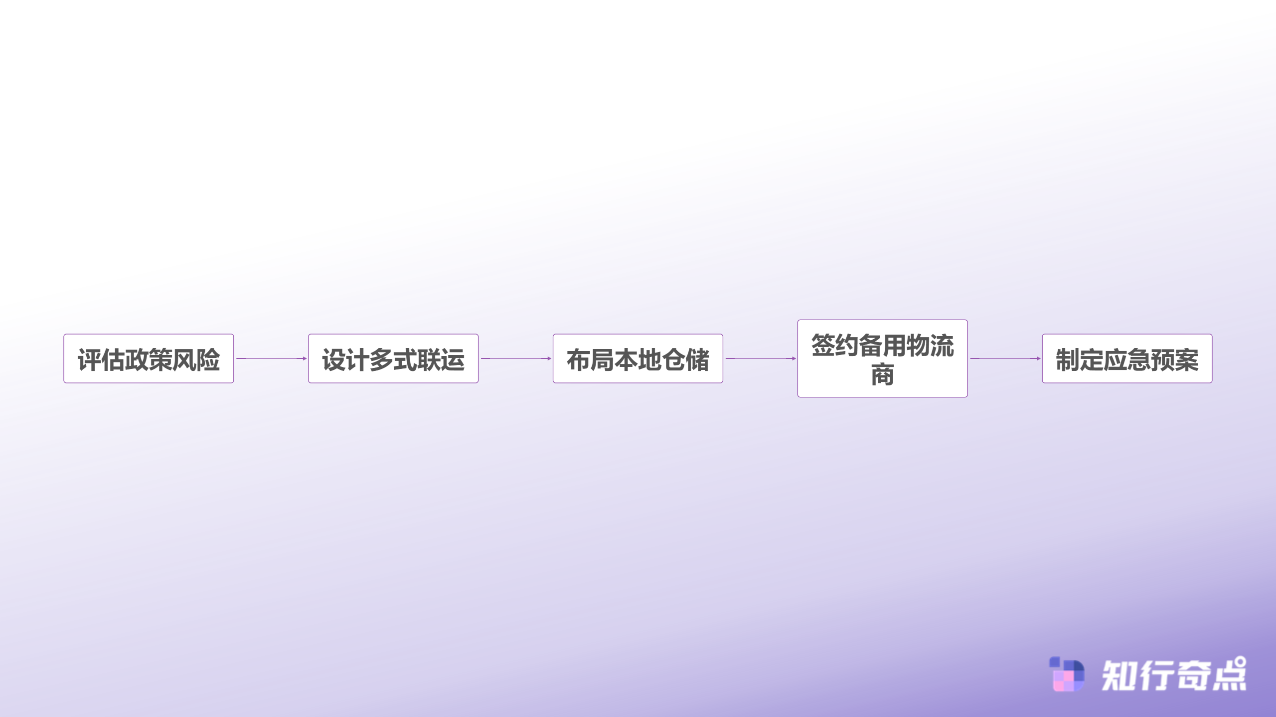 Temu跨境电商物流网络构建流程