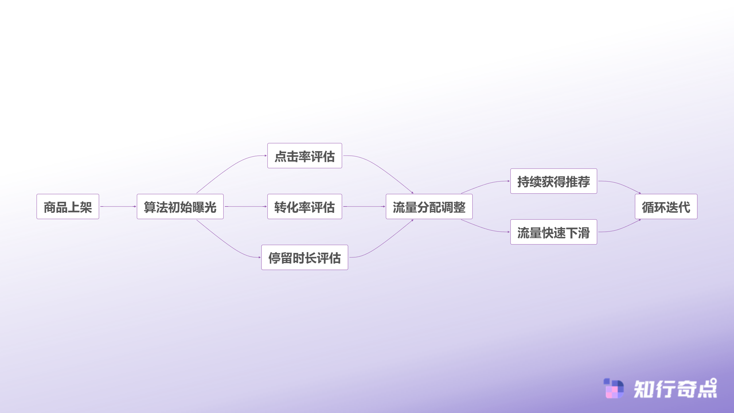 Temu跨境电商深度解析流量供应链数据三大运营痛点破局指南-Temu流量分配机制
