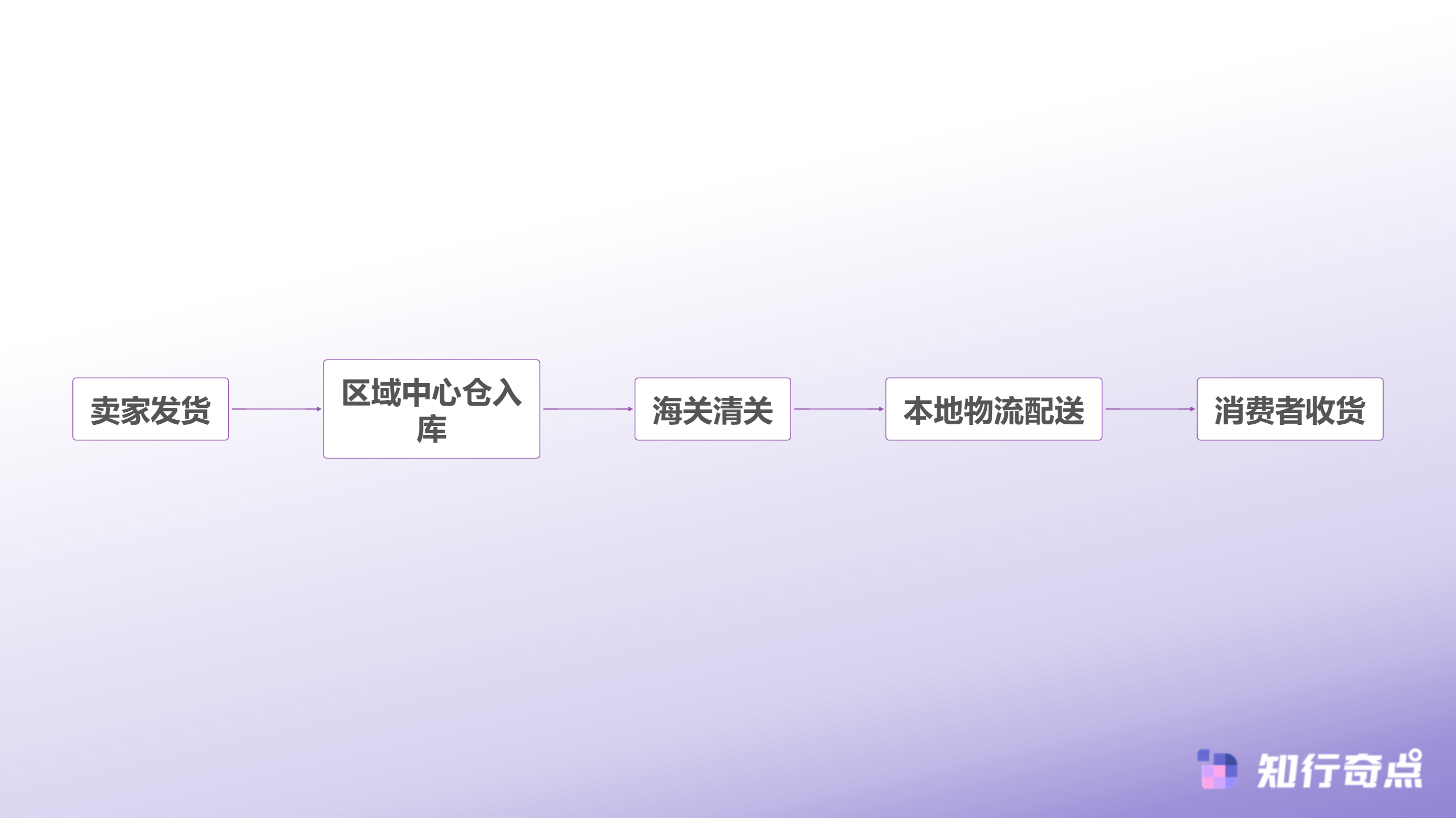 Temu跨境电商物流升级流程
