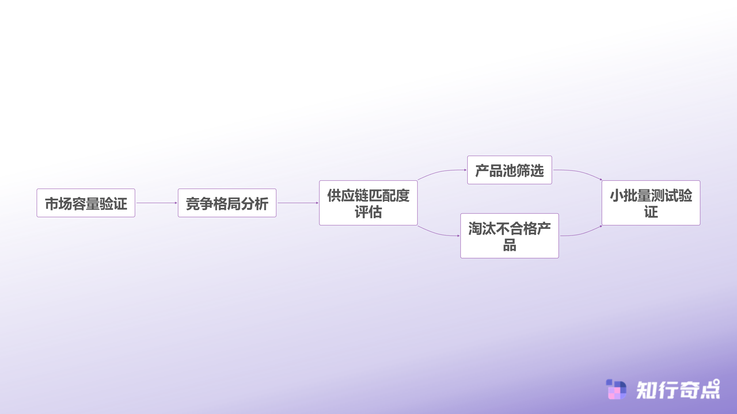 Temu跨境电商选品方法论537位卖家验证的数据决策体系-数据驱动的Temu跨境电商选品流程