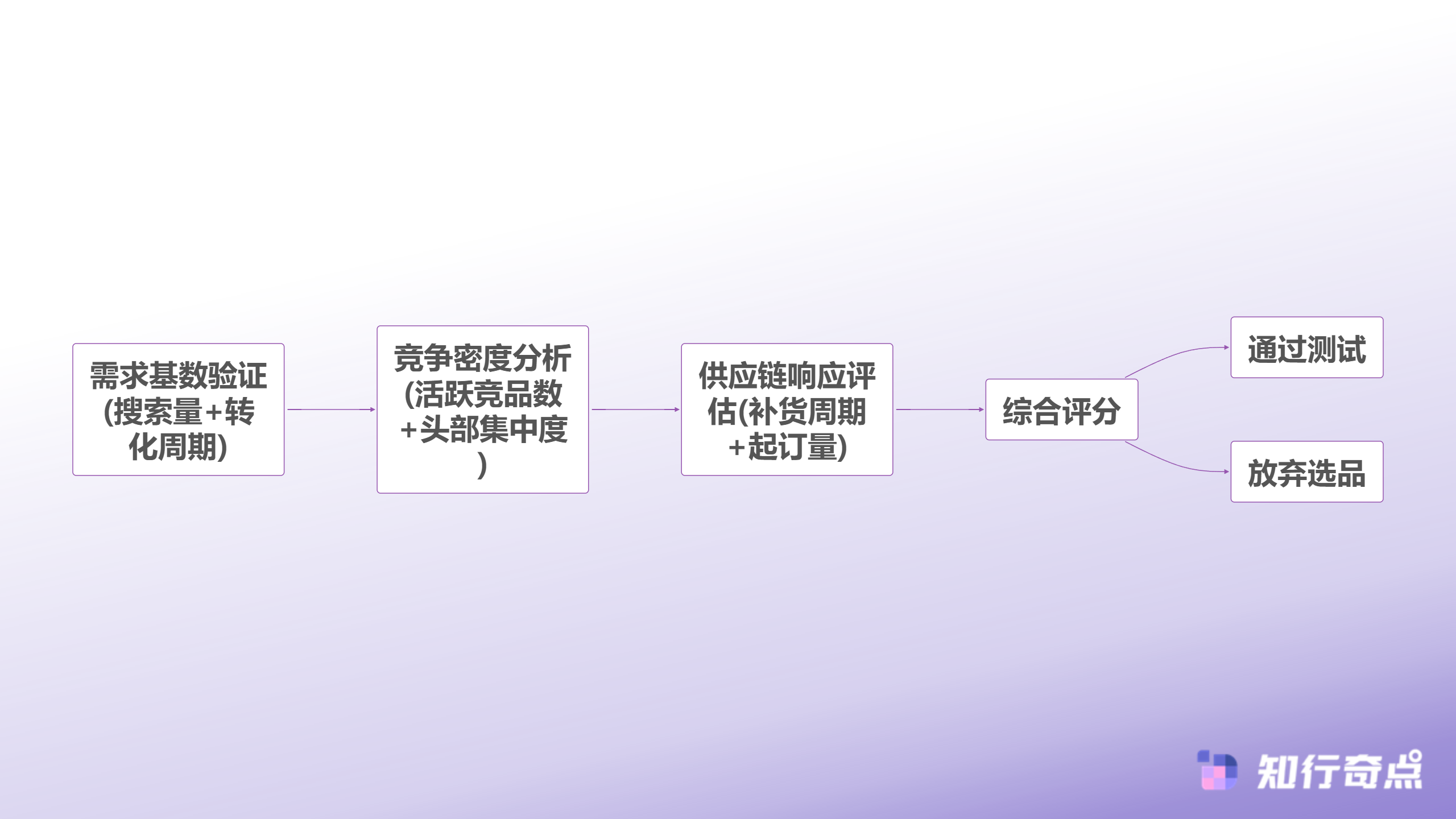 Temu跨境电商选品方法论537位卖家验证的数据决策体系-Temu跨境电商三维度验证体系