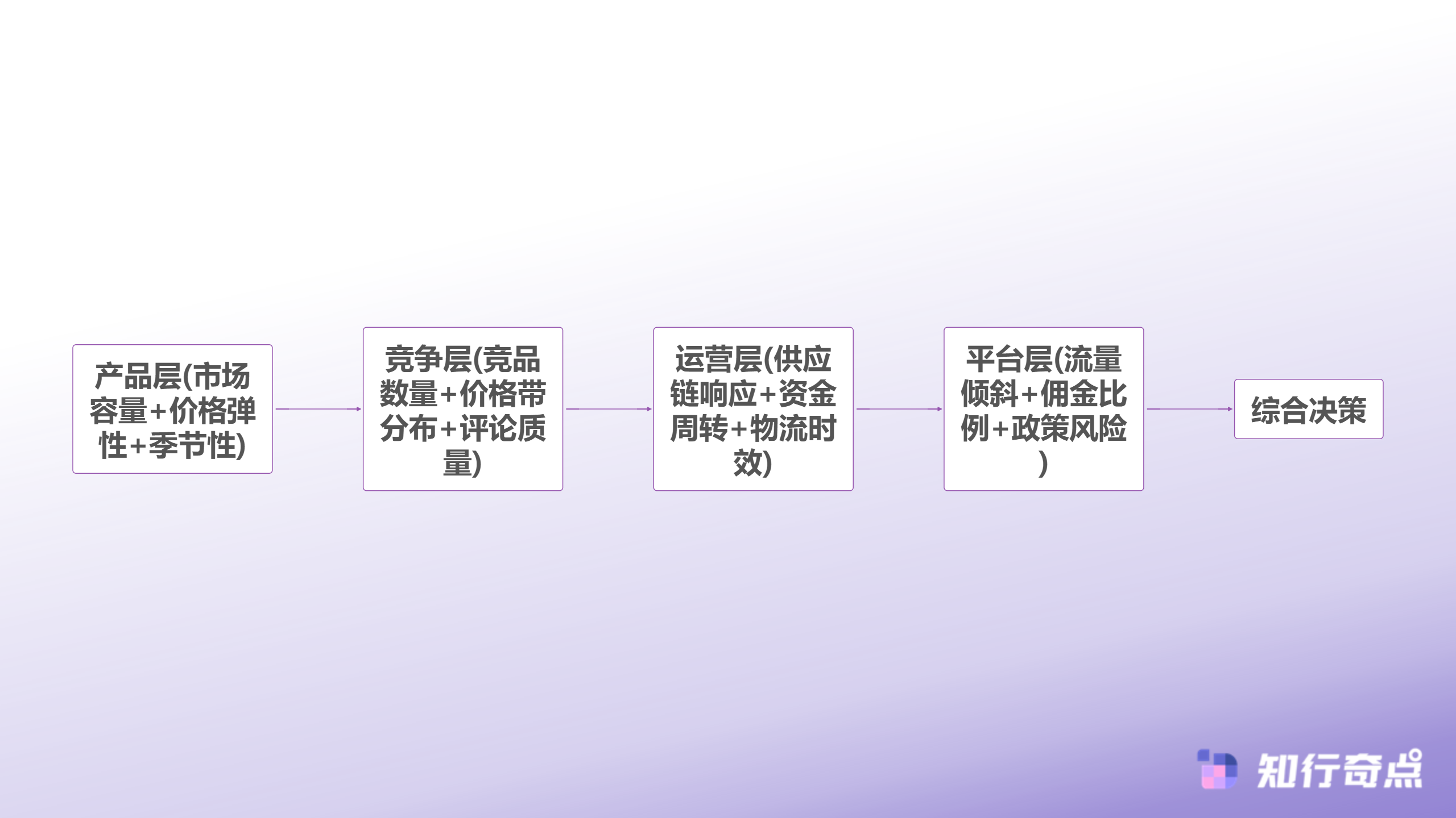 Temu跨境电商选品方法论537位卖家验证的数据决策体系-Temu跨境电商变量评估模型