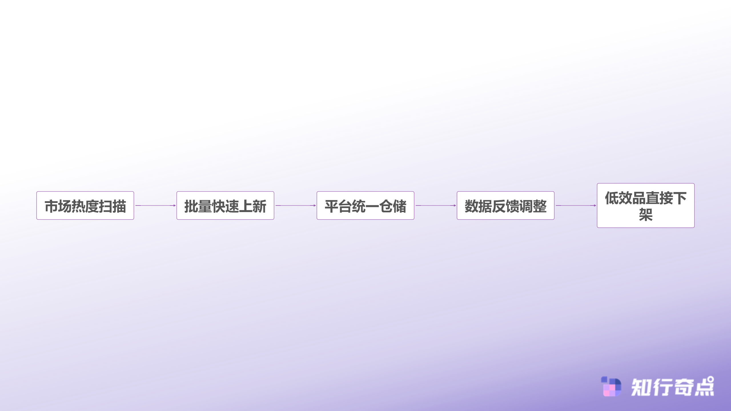 Temu选品助手实战半托管模式下的选品逻辑重构-全托管选品逻辑