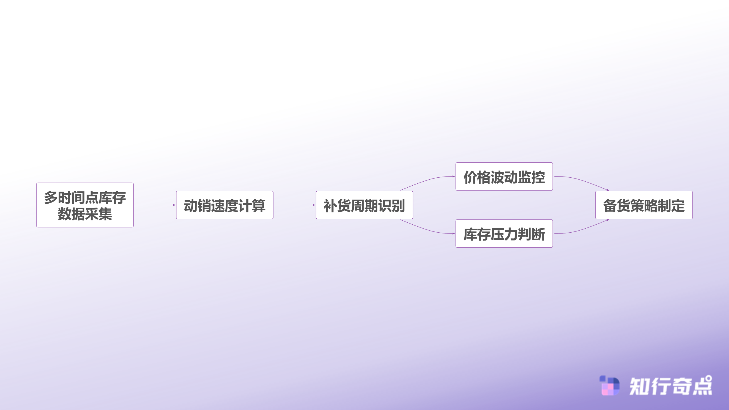 Temu选品助手实战半托管模式下的选品逻辑重构-竞品库存追踪分析链路