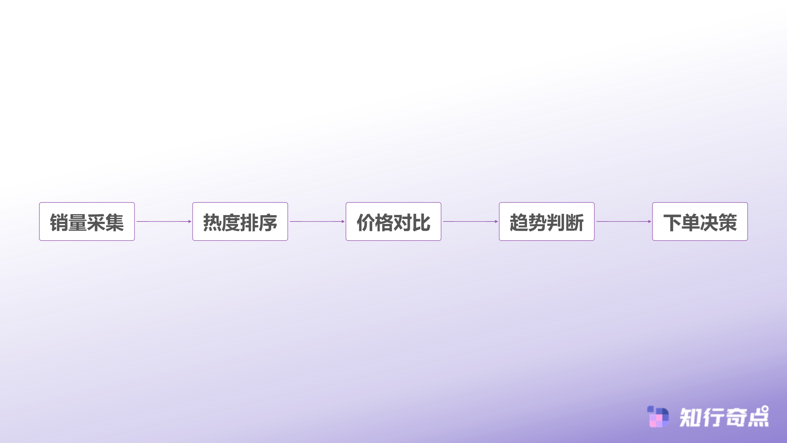 temu选品助手数据维度重构关税新政下的成本测算逻辑-传统选品决策的数据链路