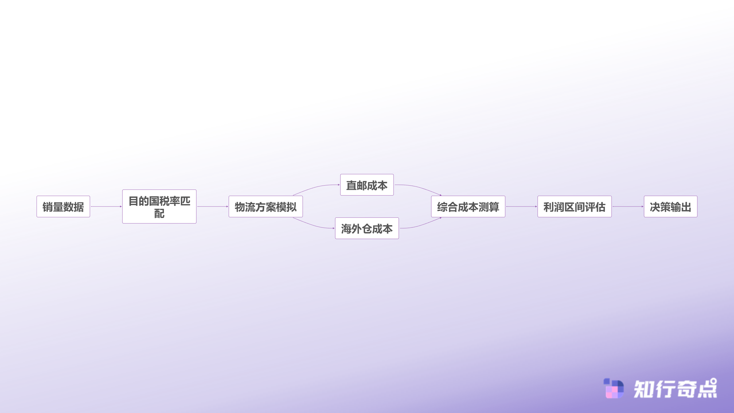 temu选品助手数据维度重构关税新政下的成本测算逻辑-关税新政下的选品决策重构
