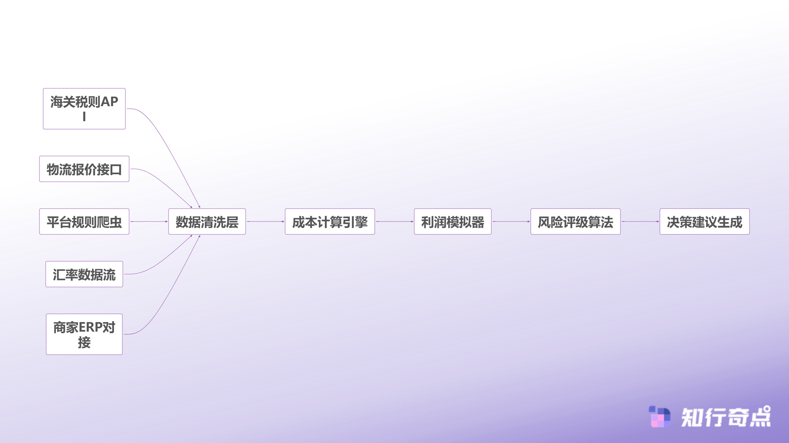 temu选品助手数据维度重构关税新政下的成本测算逻辑-数据整合的技术架构