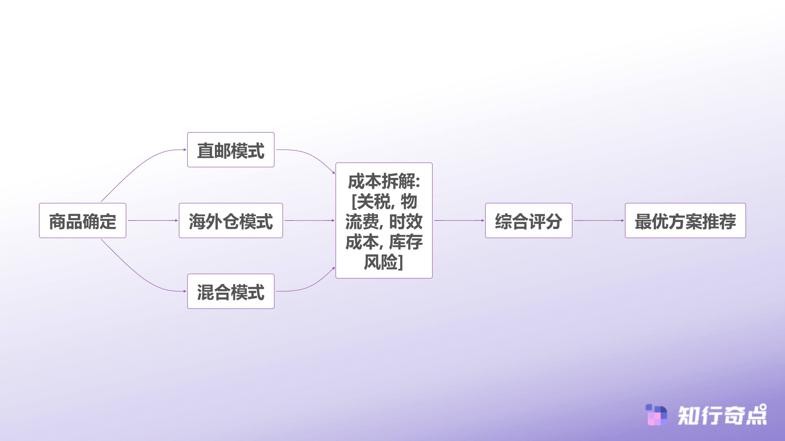 temu选品助手数据维度重构关税新政下的成本测算逻辑-物流模式的决策优化