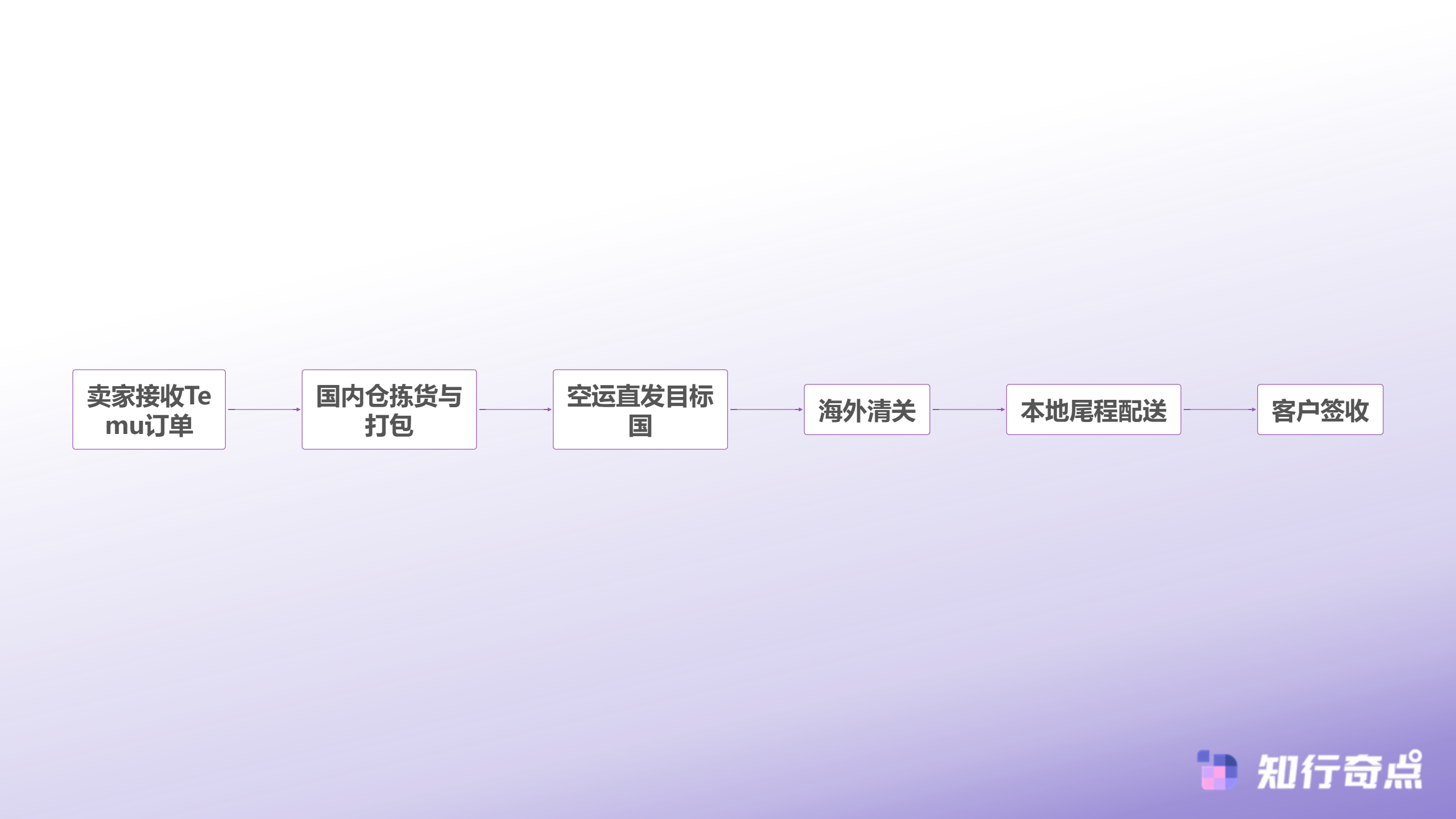 Temu中文叫什么揭秘其货源地模式如何贡献45销量-货源地发货核心流程