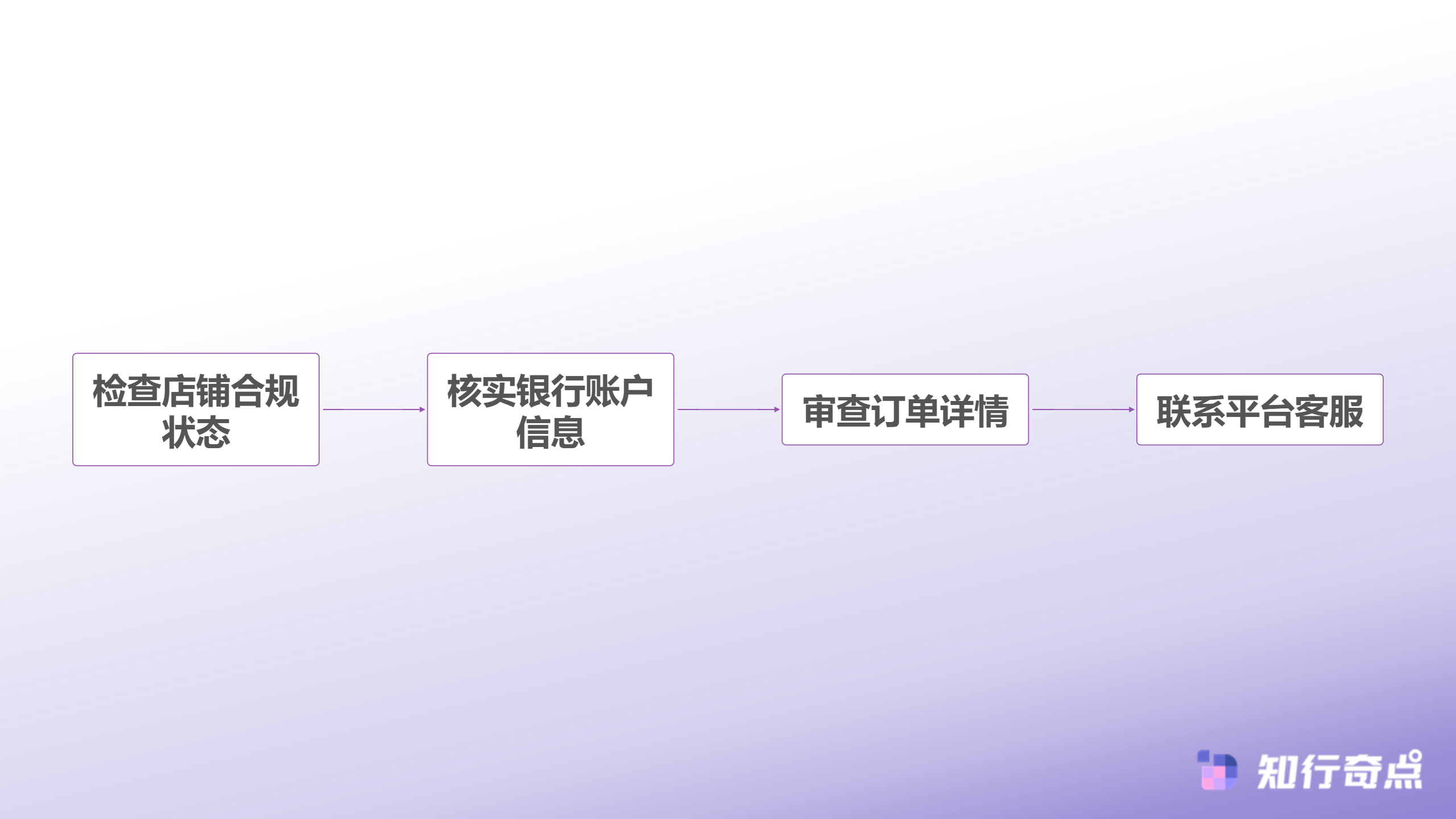 TikTok垫付了10天了还没到账系统性归因与行业隐性知识解析-垫付未到账排查流程