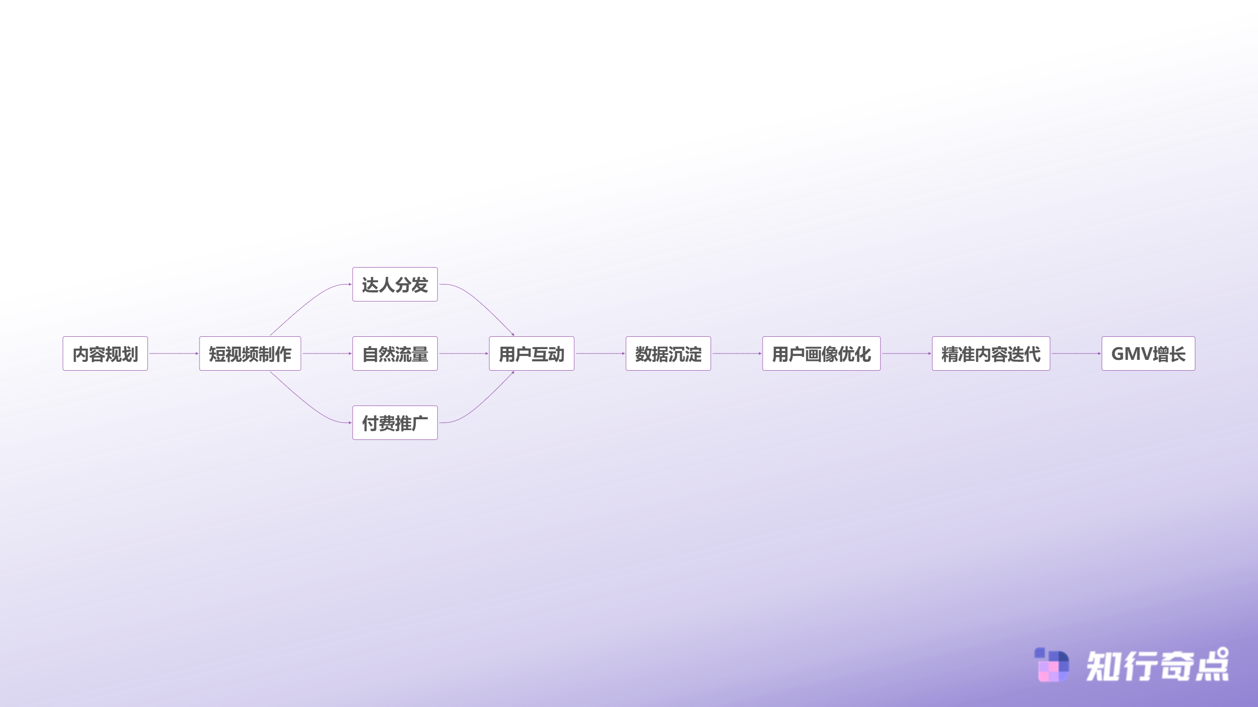 TikTokShop2025年度观察90亿美元市场的品牌化生存法则-TikTok Shop 品牌化运营闭环