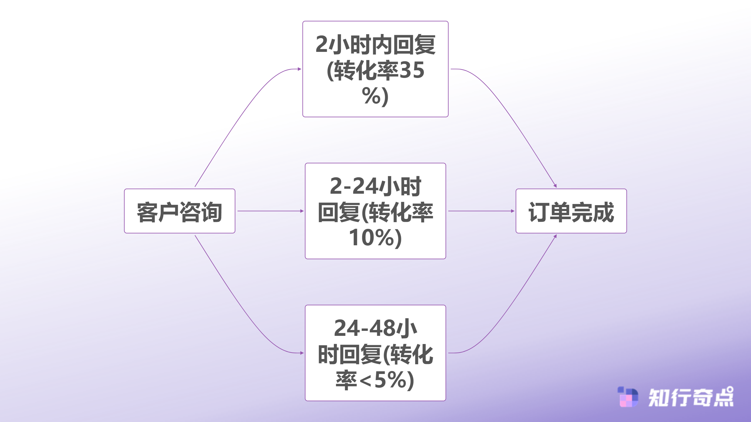 TikTokShop爆单期如何保证48小时回复率-黄金响应时间对转化率的影响