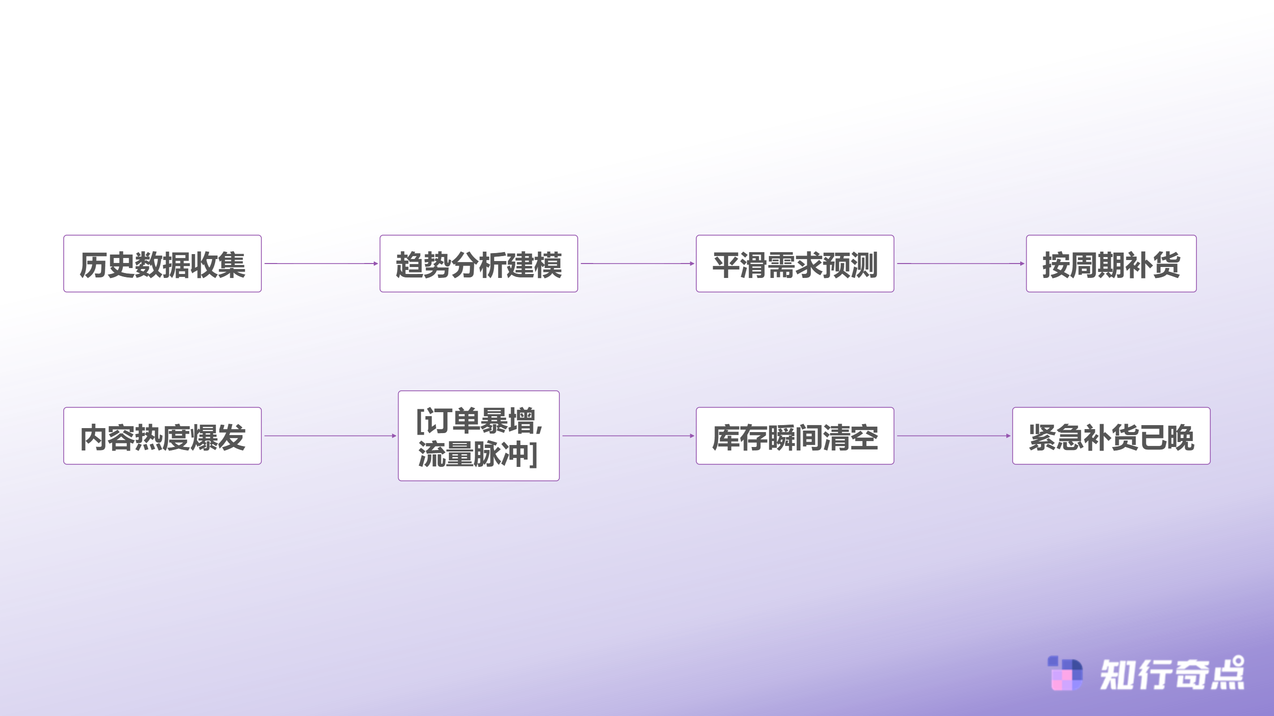 TikTokShop爆款来袭为什么你的库存总是跟不上节奏-传统电商vs TikTok Shop需求模式