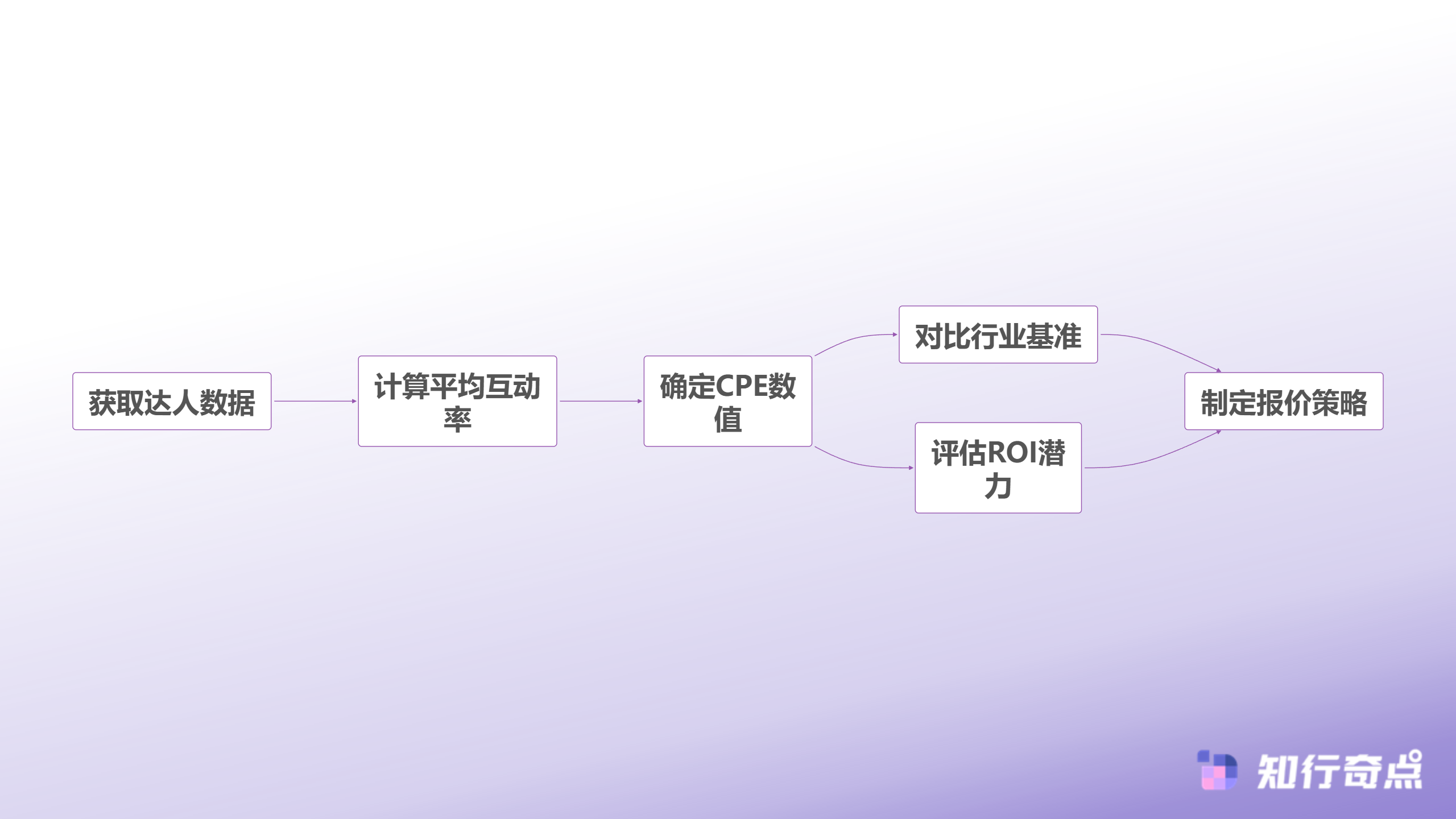 TikTokShop达人合作的估值困境为什么90的商家都在用错误的方式报价-CPE计算与决策流程