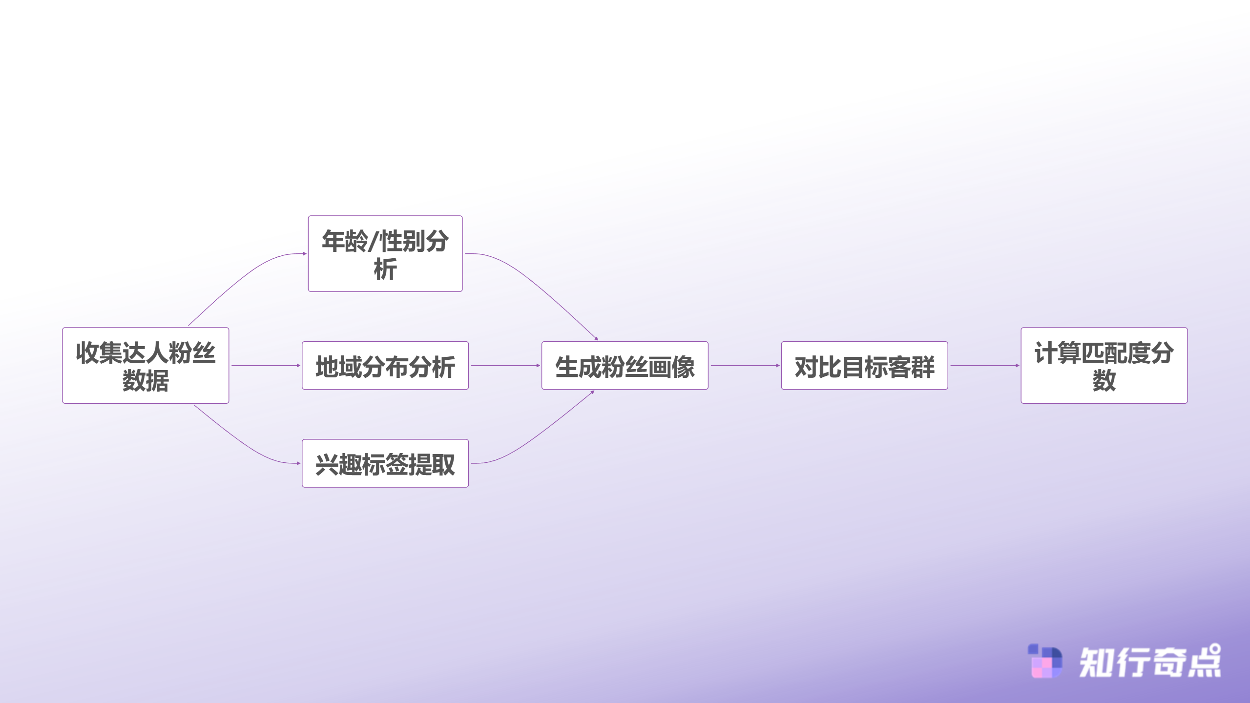 TikTokShop达人合作的估值困境为什么90的商家都在用错误的方式报价-粉丝画像匹配度评估流程
