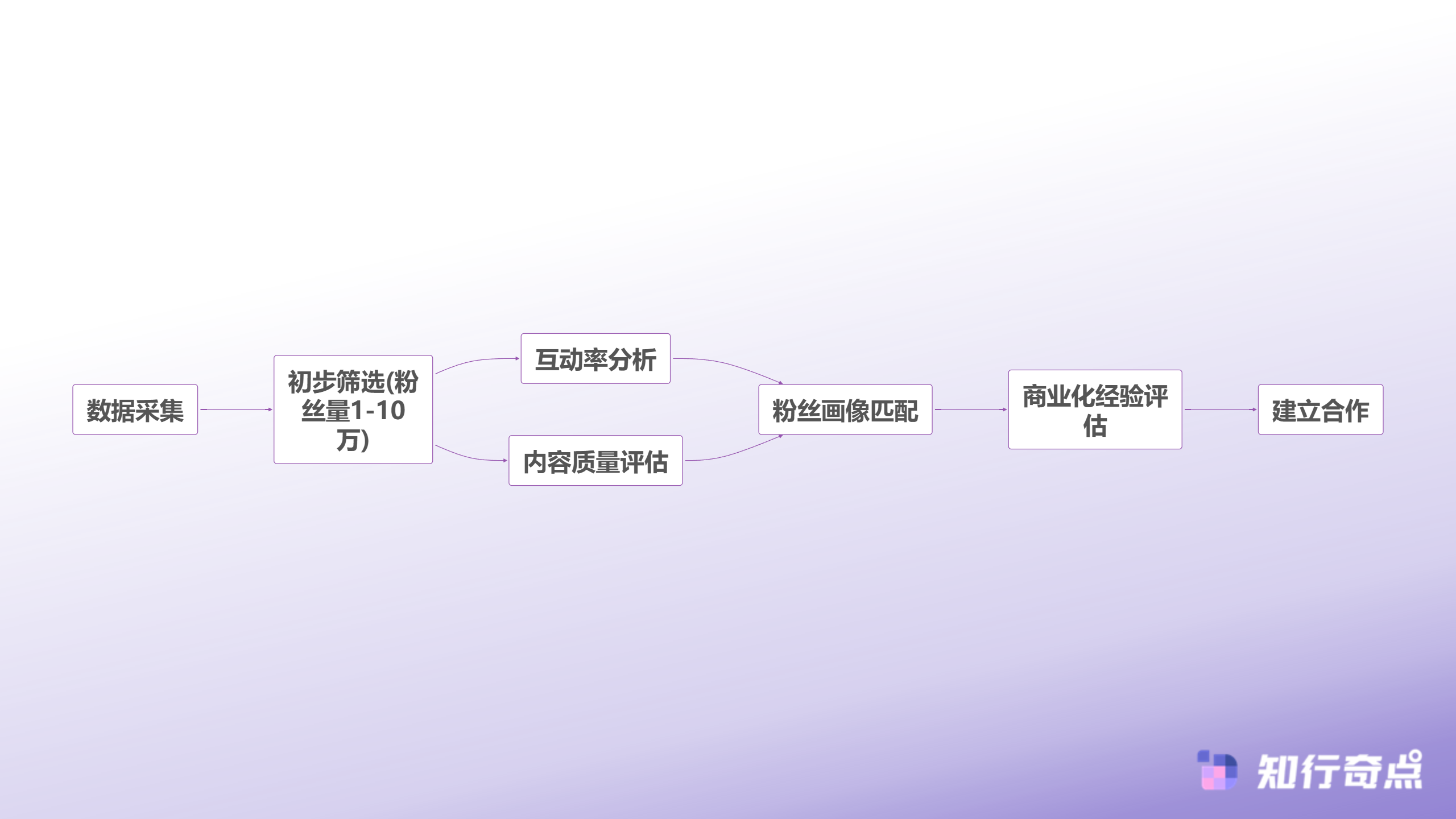 TikTokShop达人合作的隐藏金矿那些被忽视的万粉账号-腰部达人筛选流程