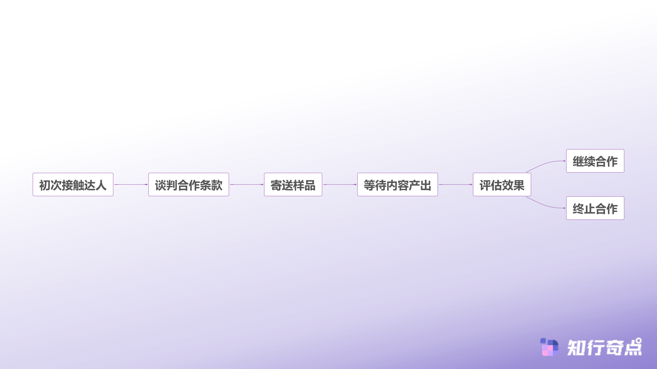 TikTokShop达人合作的隐形成本为什么90的商家都在做无效管理-传统达人合作流程